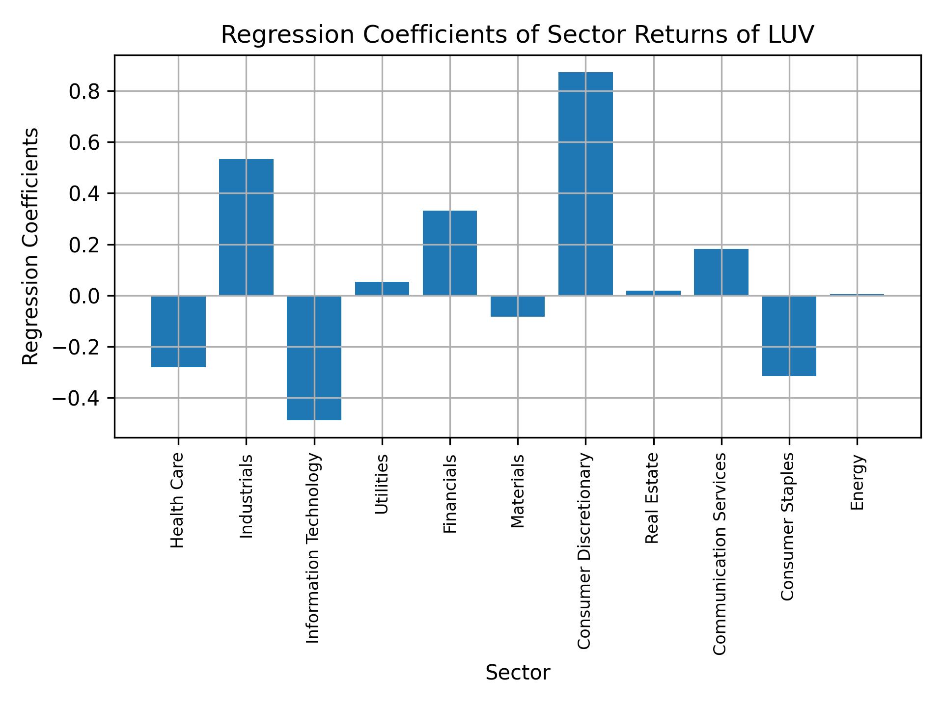 Linear regression coefficients of LUV with sector returns