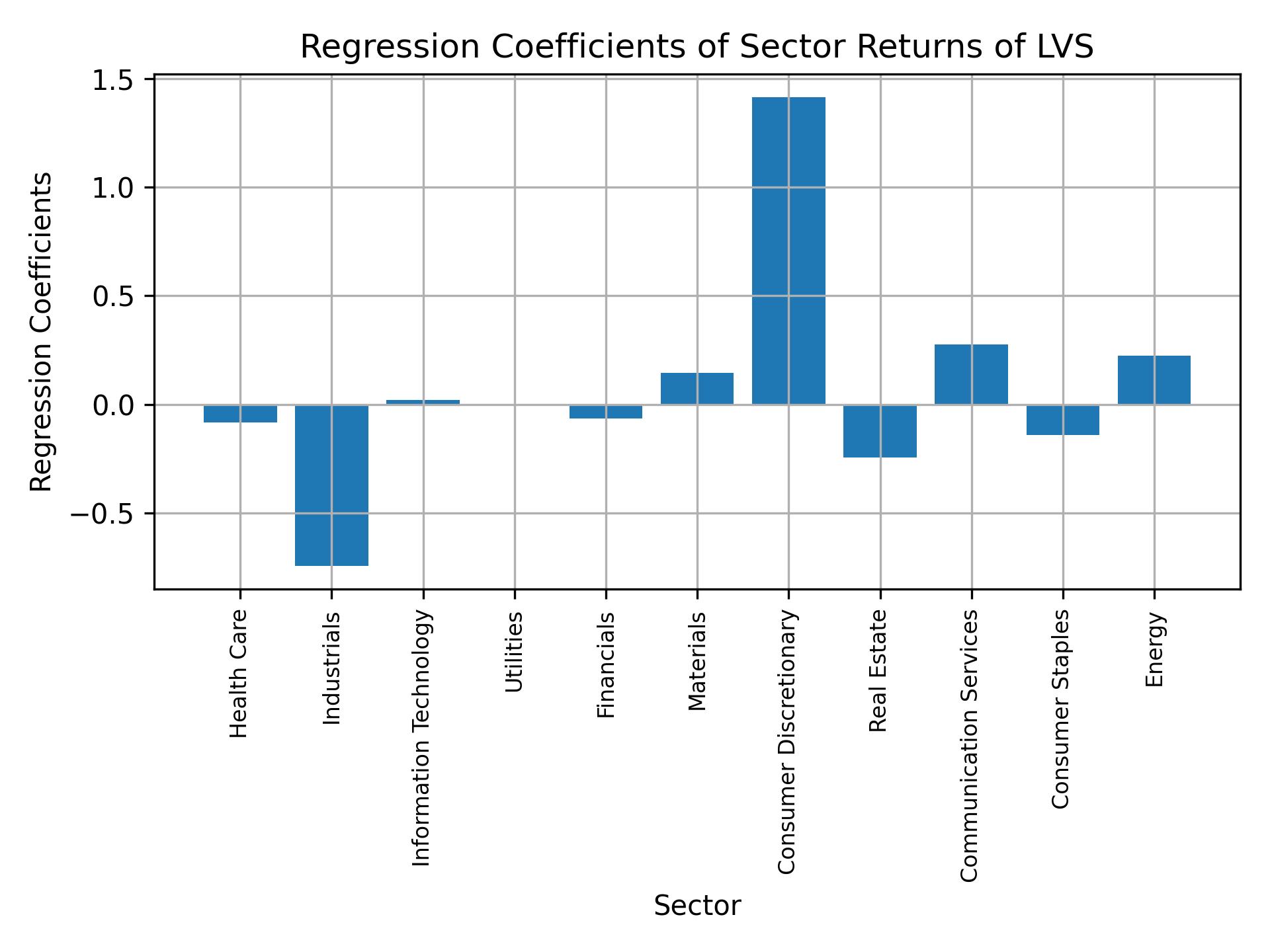 Linear regression coefficients of LVS with sector returns