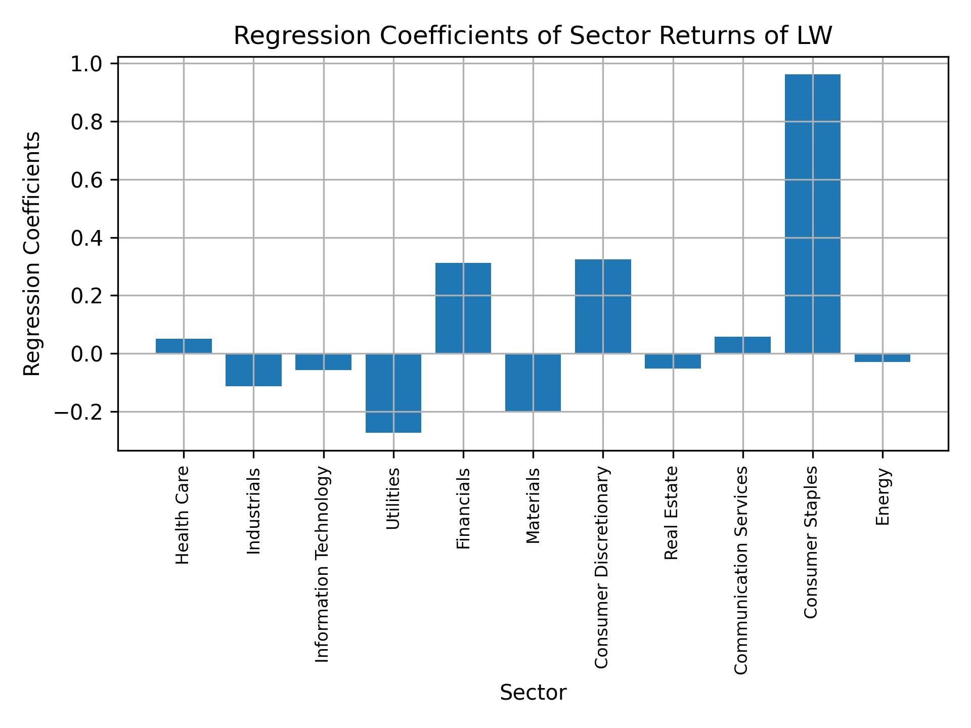 Linear regression coefficients of LW with sector returns