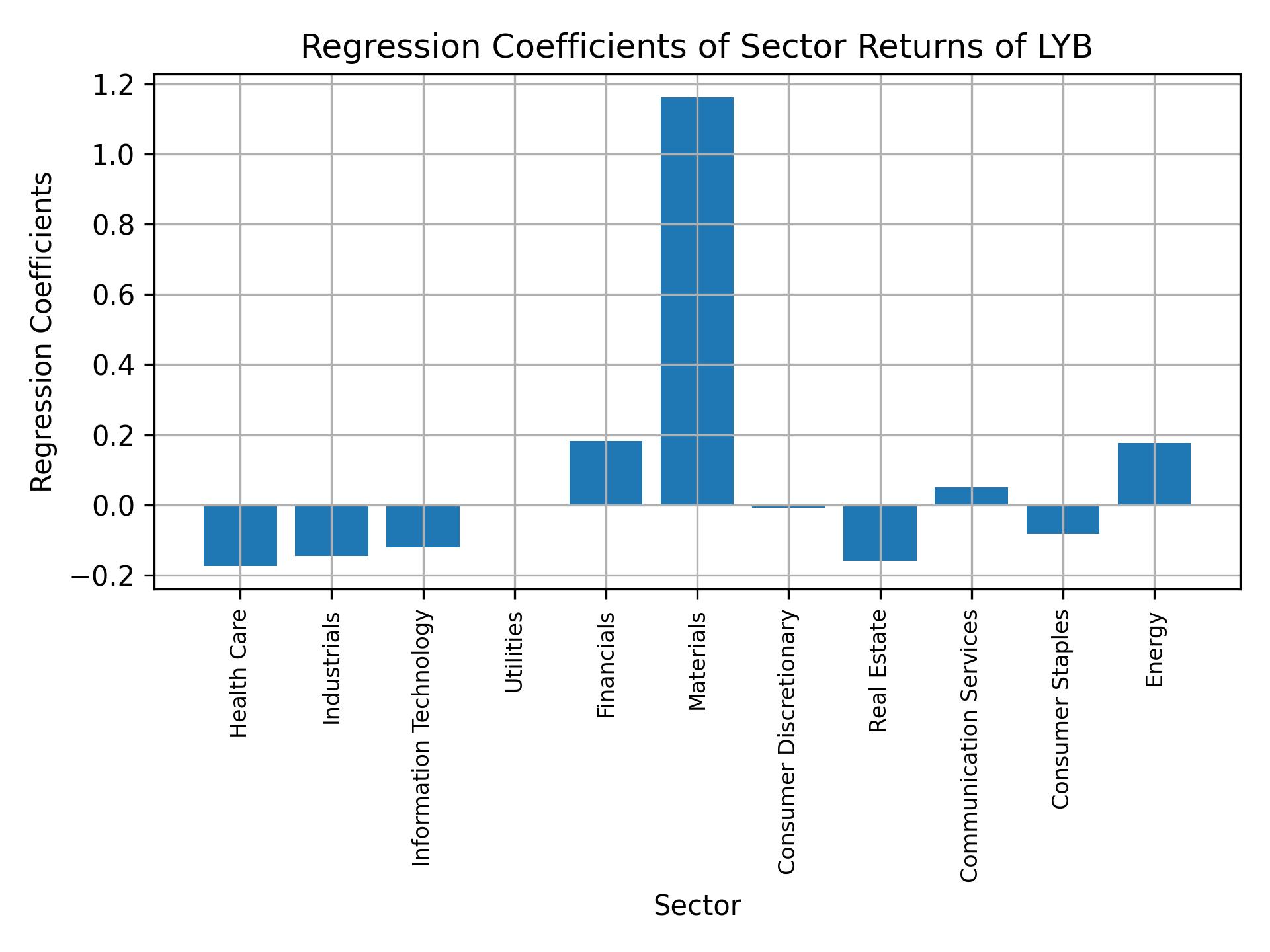 Linear regression coefficients of LYB with sector returns