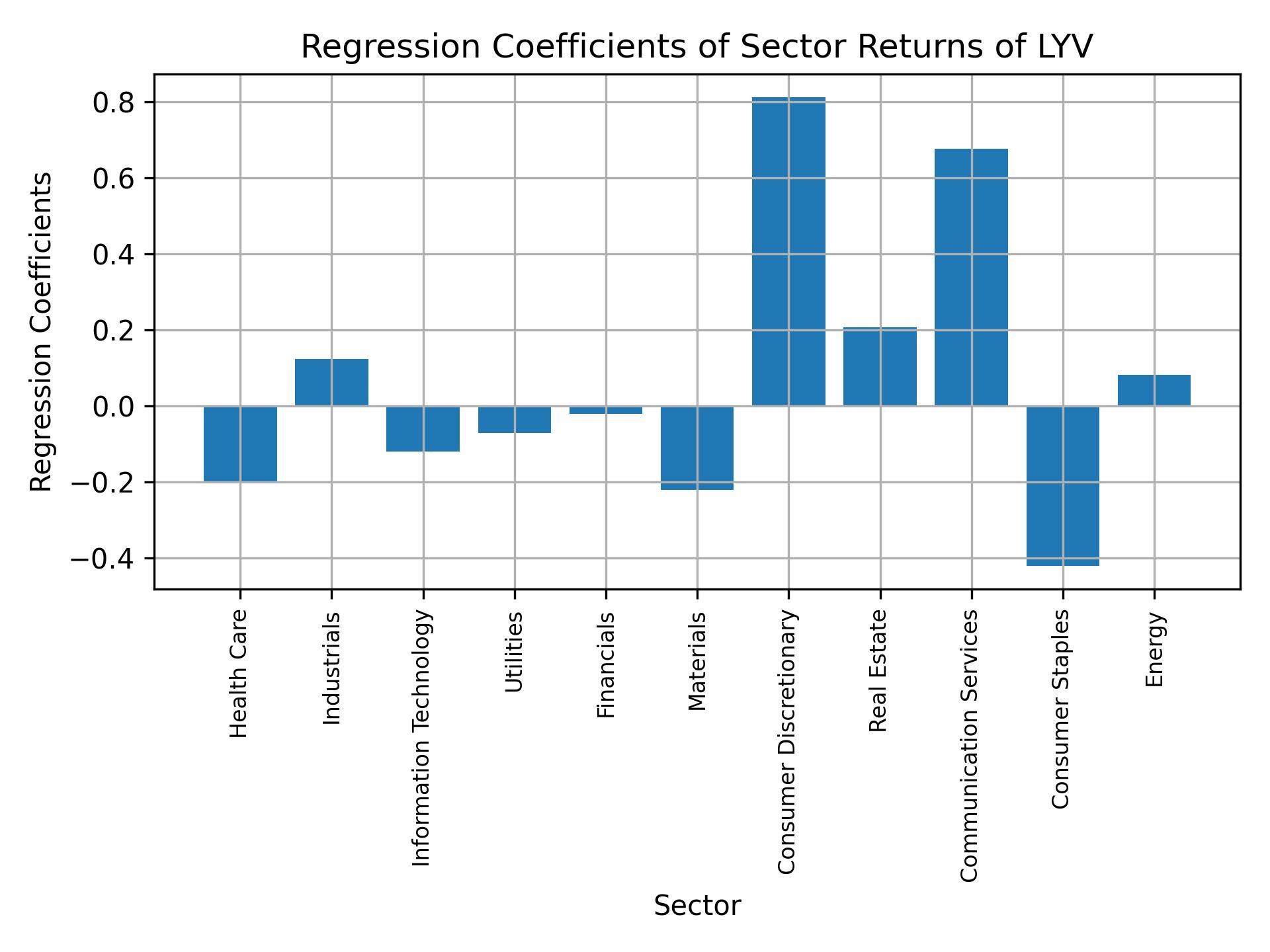 Linear regression coefficients of LYV with sector returns