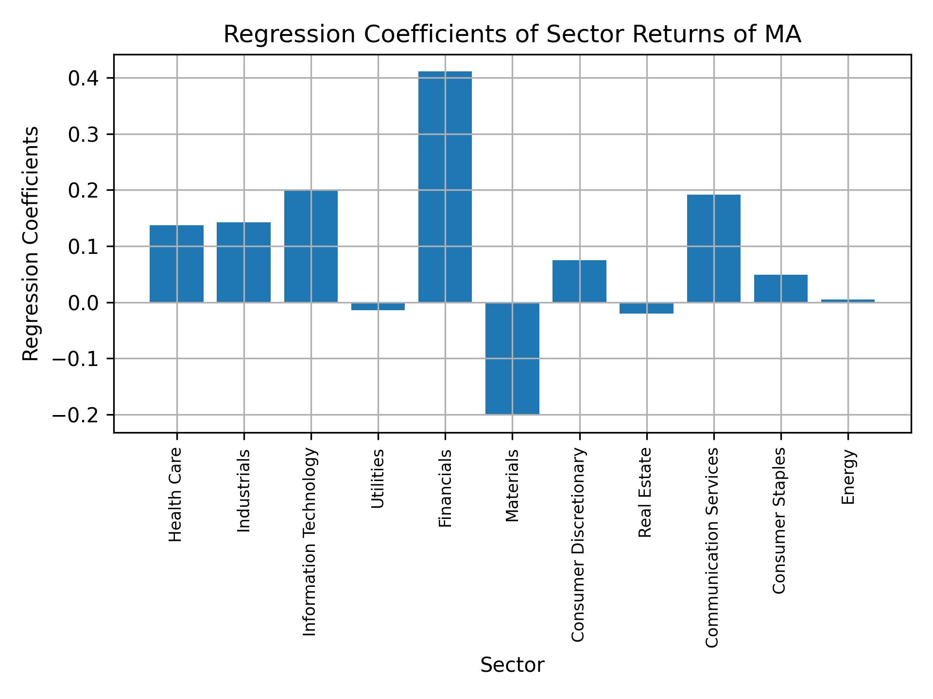 Linear regression coefficients of MA with sector returns