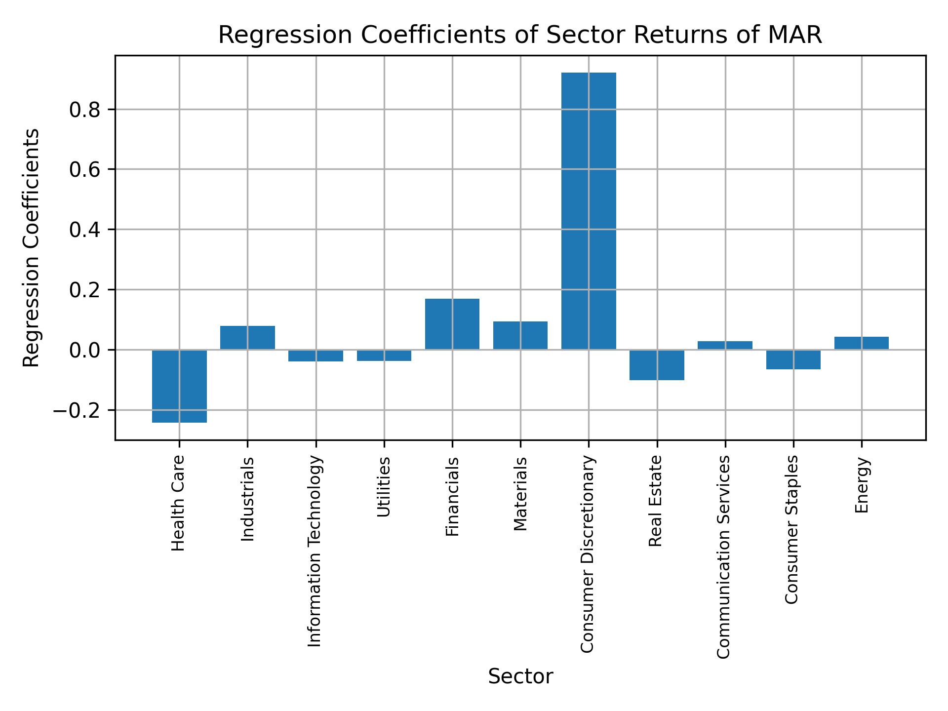 Linear regression coefficients of MAR with sector returns