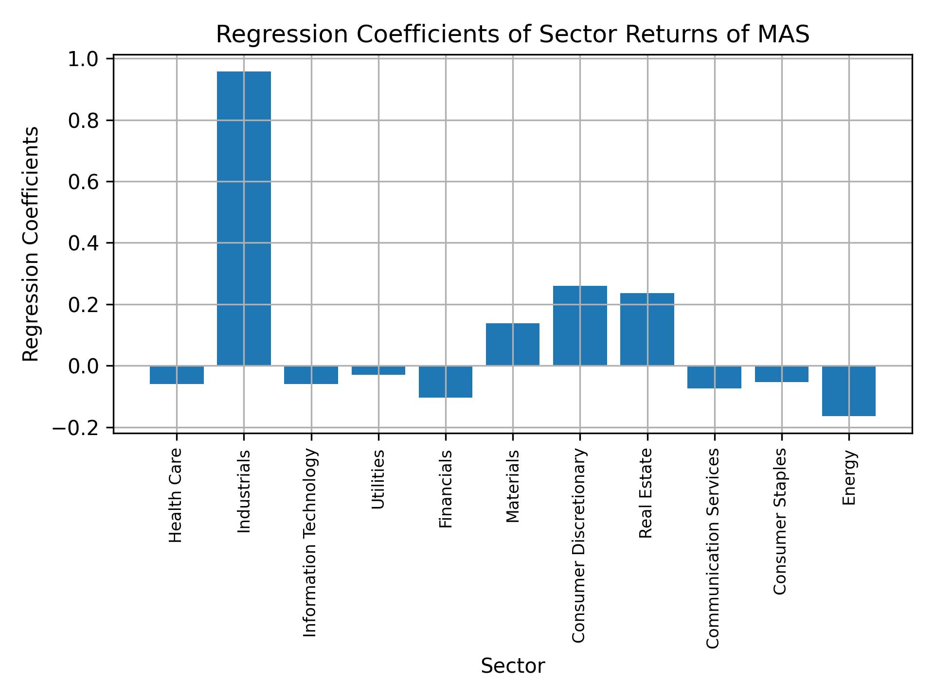 Linear regression coefficients of MAS with sector returns