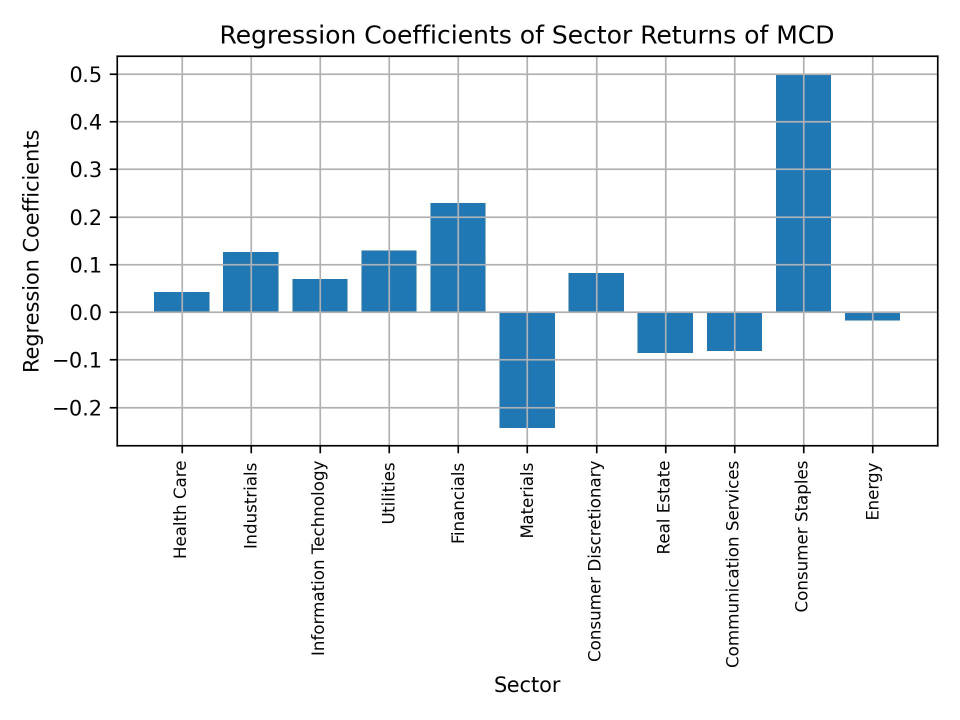 Linear regression coefficients of MCD with sector returns