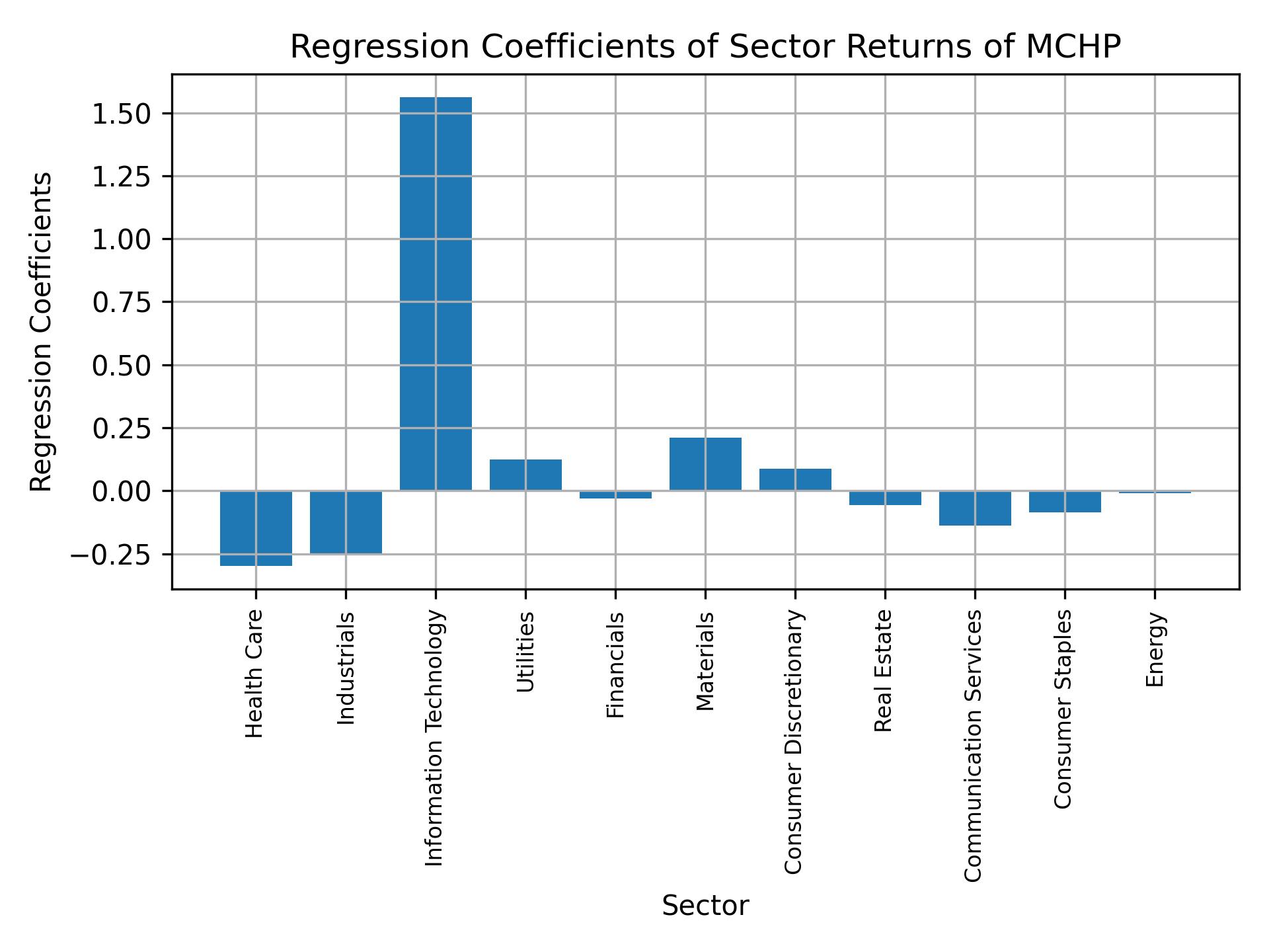 Linear regression coefficients of MCHP with sector returns