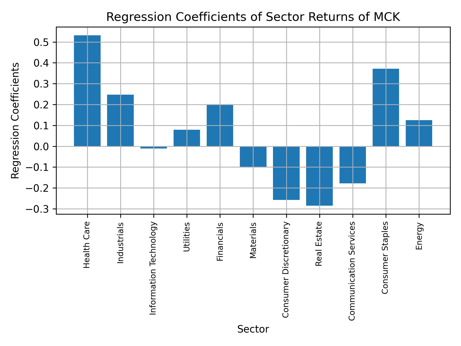 Linear regression coefficients of MCK with sector returns