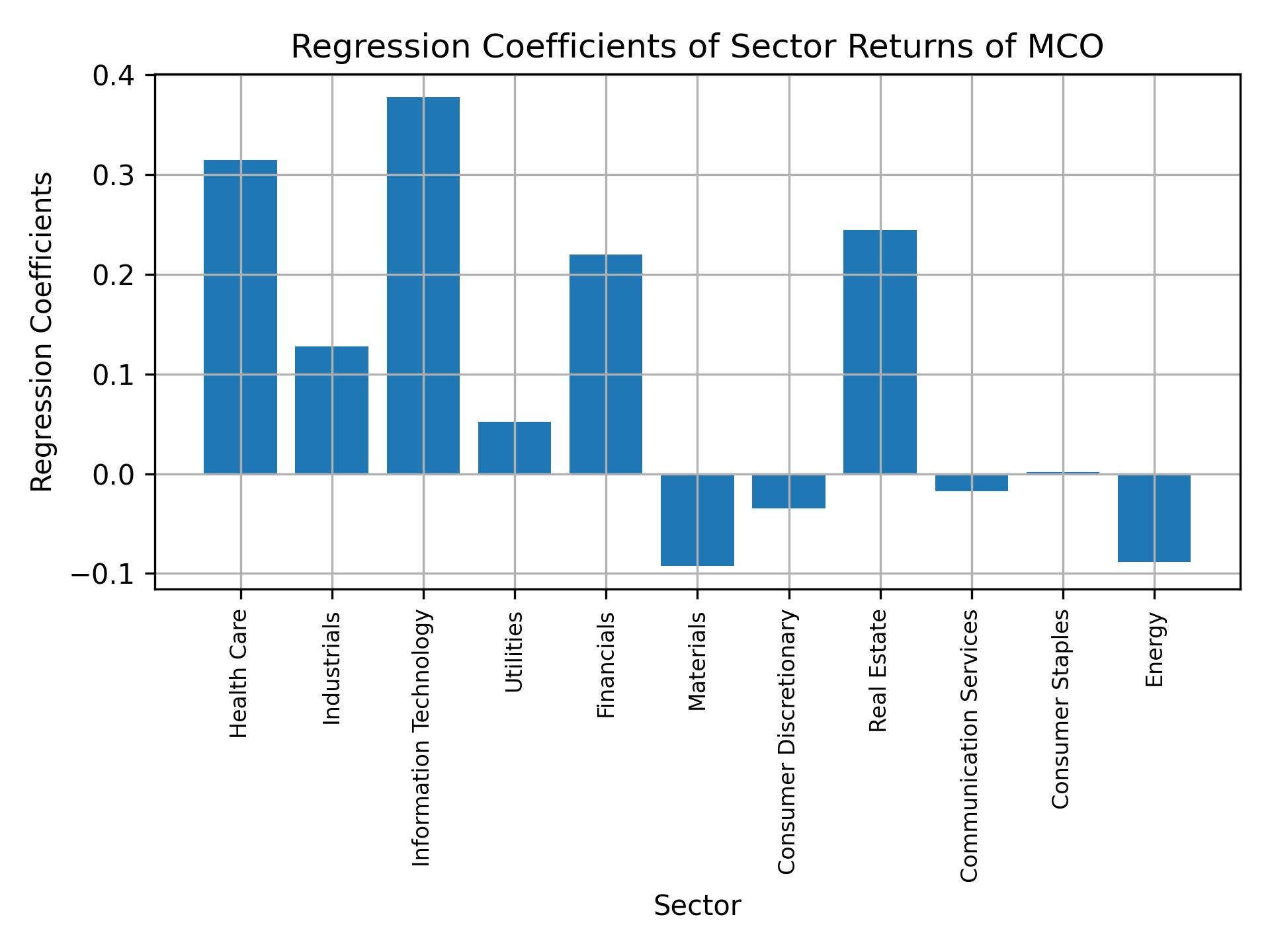 Linear regression coefficients of MCO with sector returns