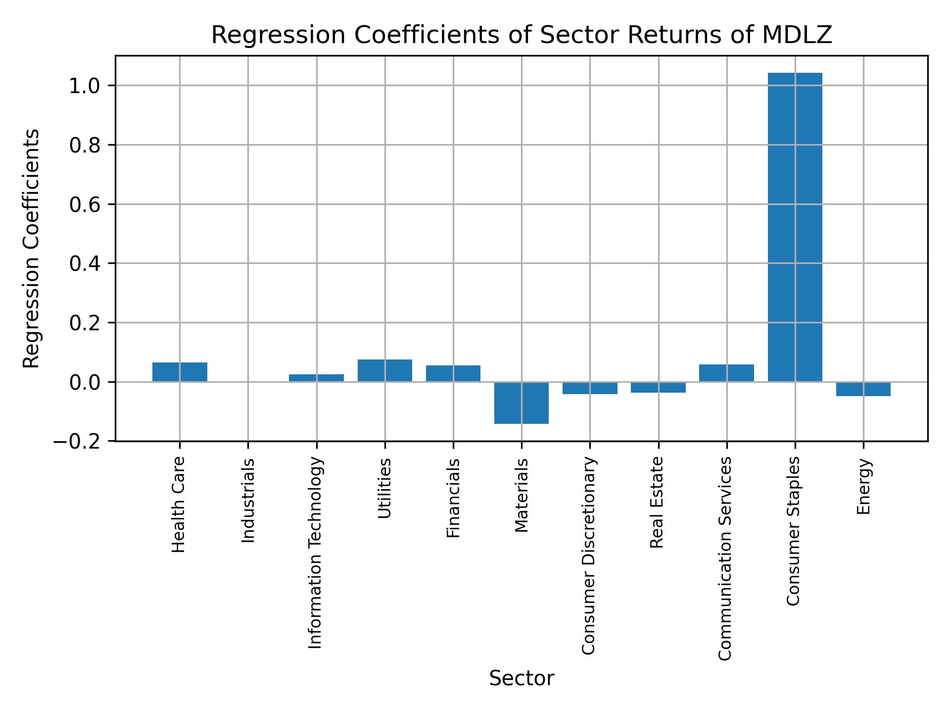 Linear regression coefficients of MDLZ with sector returns