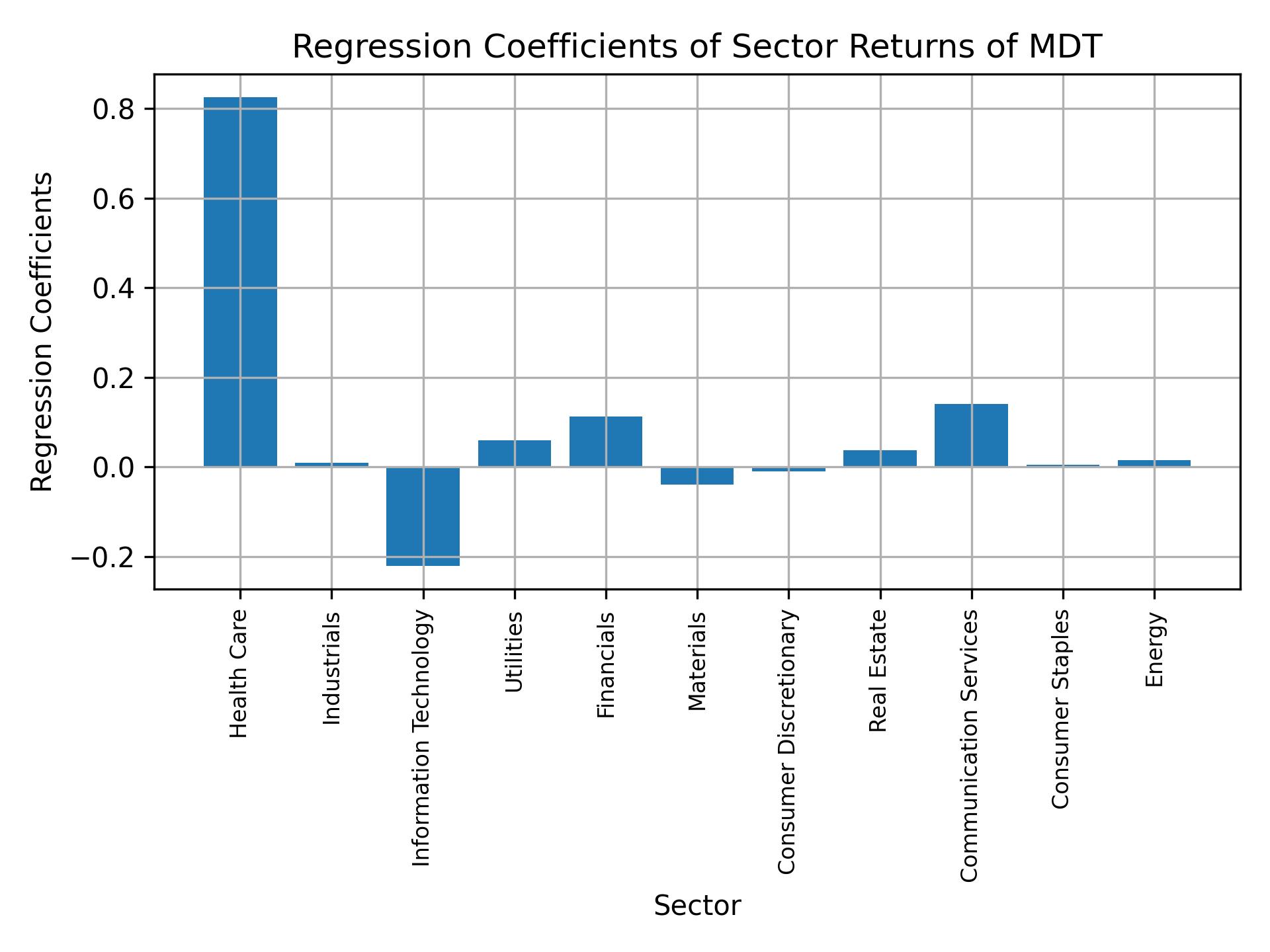 Linear regression coefficients of MDT with sector returns