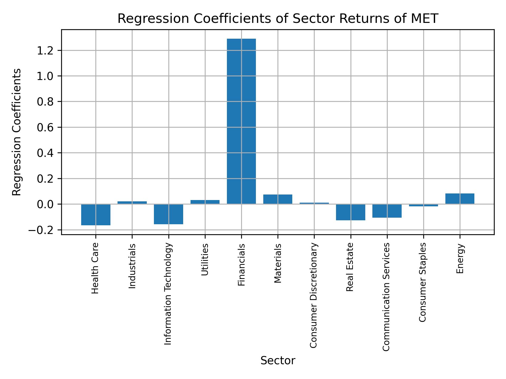 Linear regression coefficients of MET with sector returns