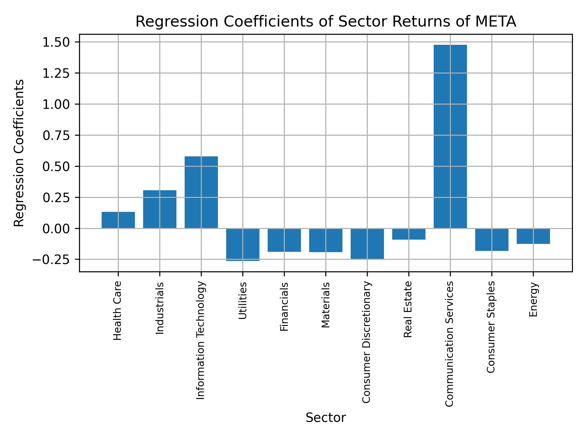 Linear regression coefficients of META with sector returns