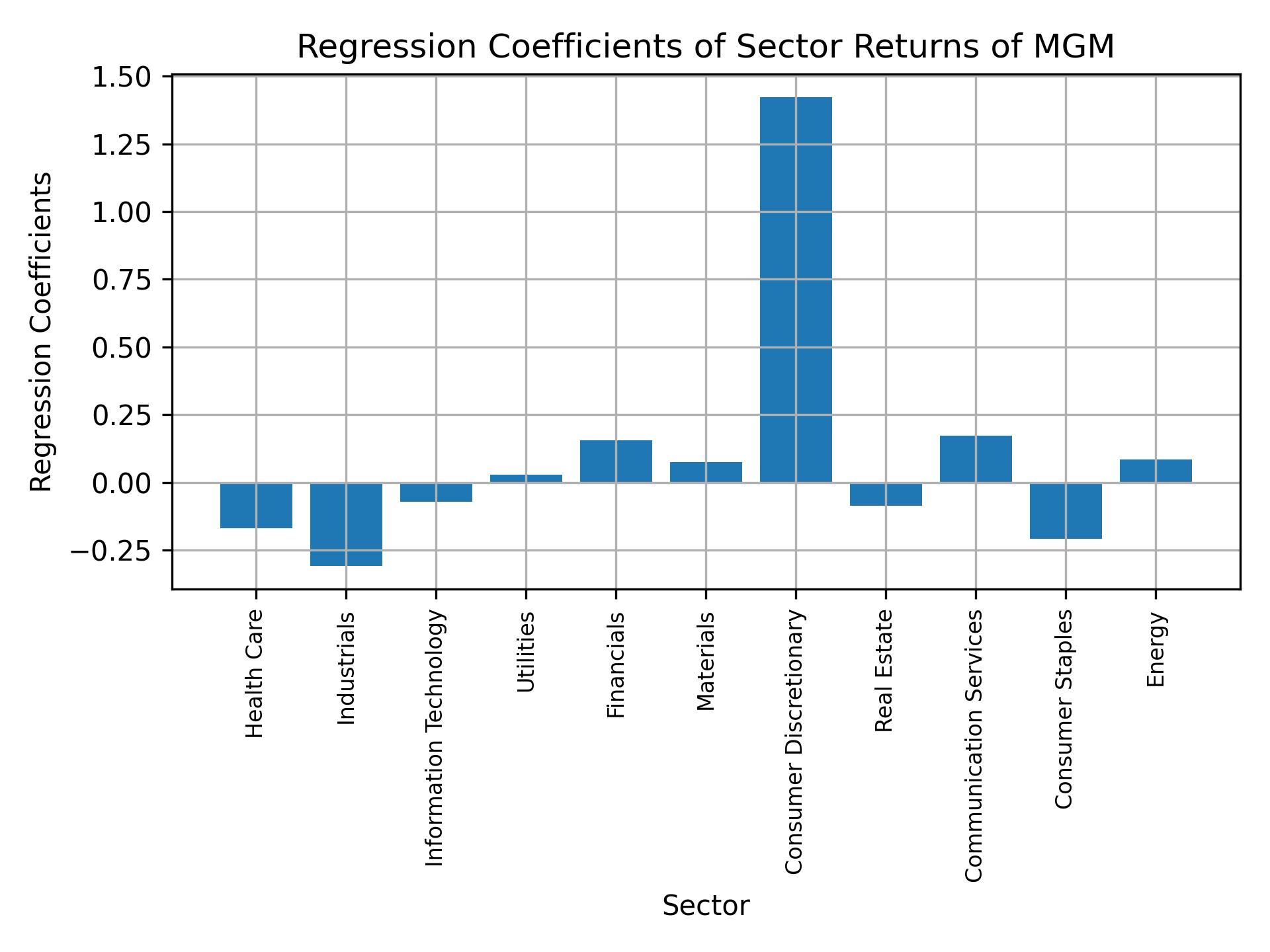 Linear regression coefficients of MGM with sector returns