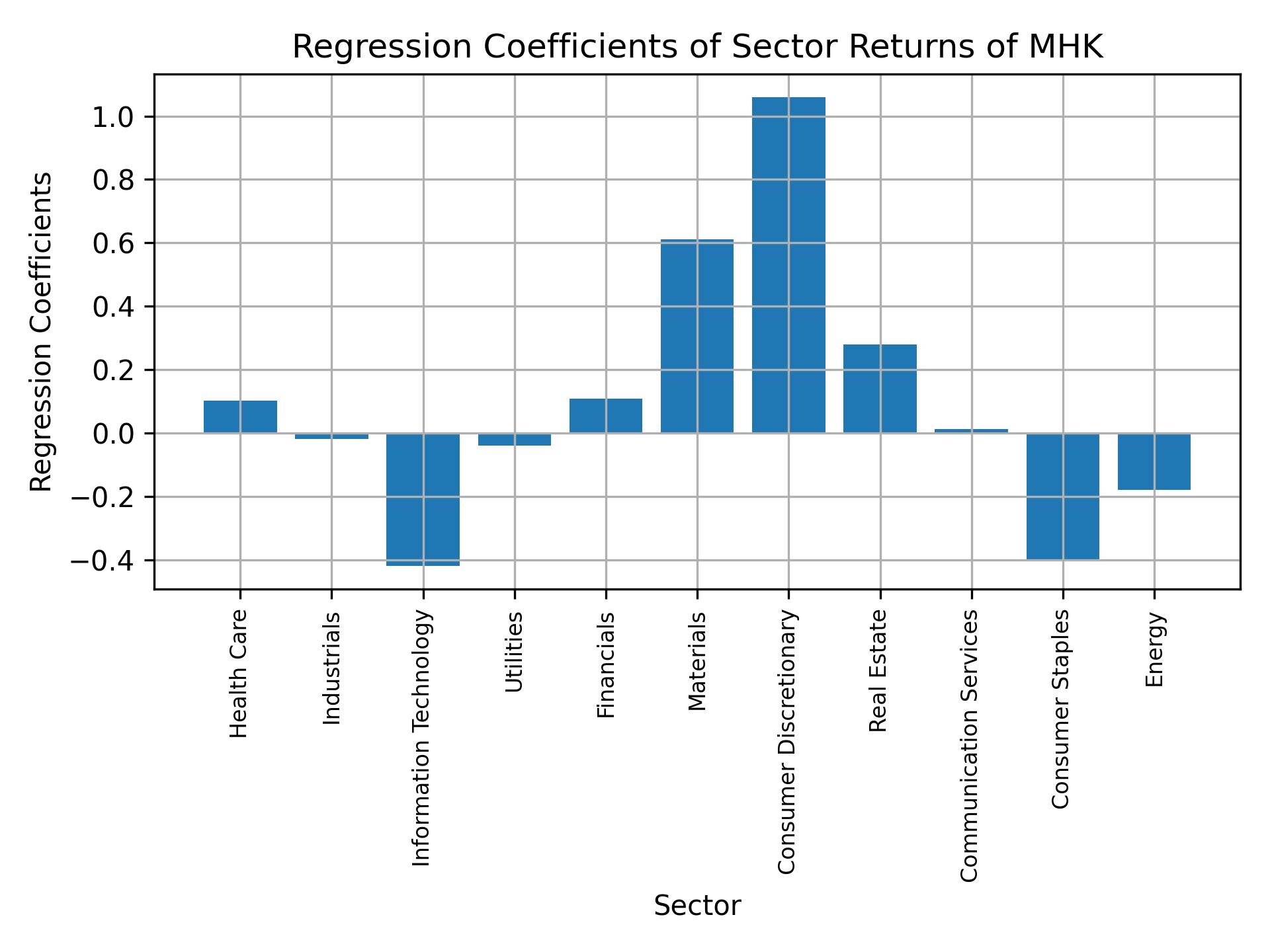 Linear regression coefficients of MHK with sector returns