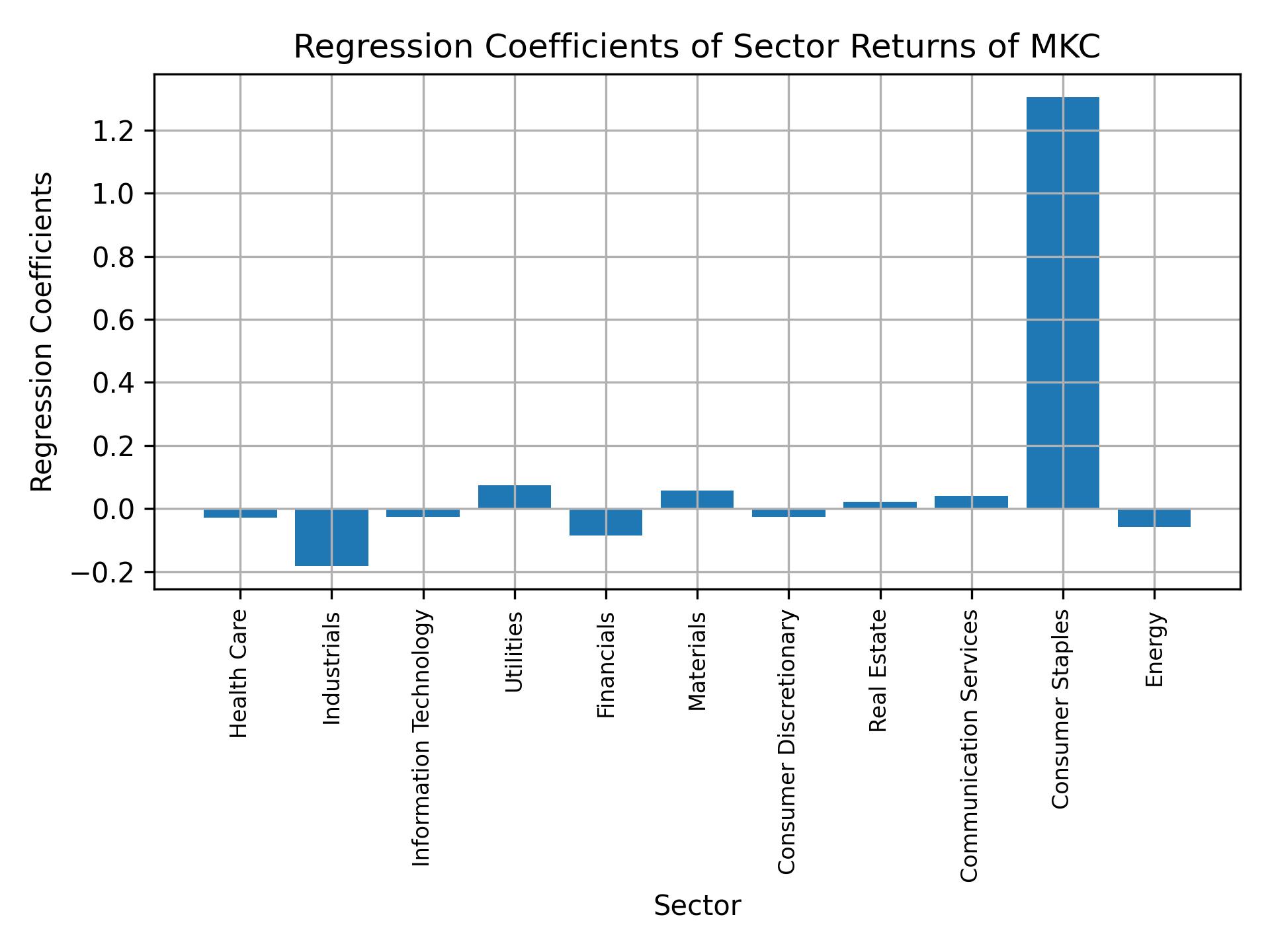 Linear regression coefficients of MKC with sector returns