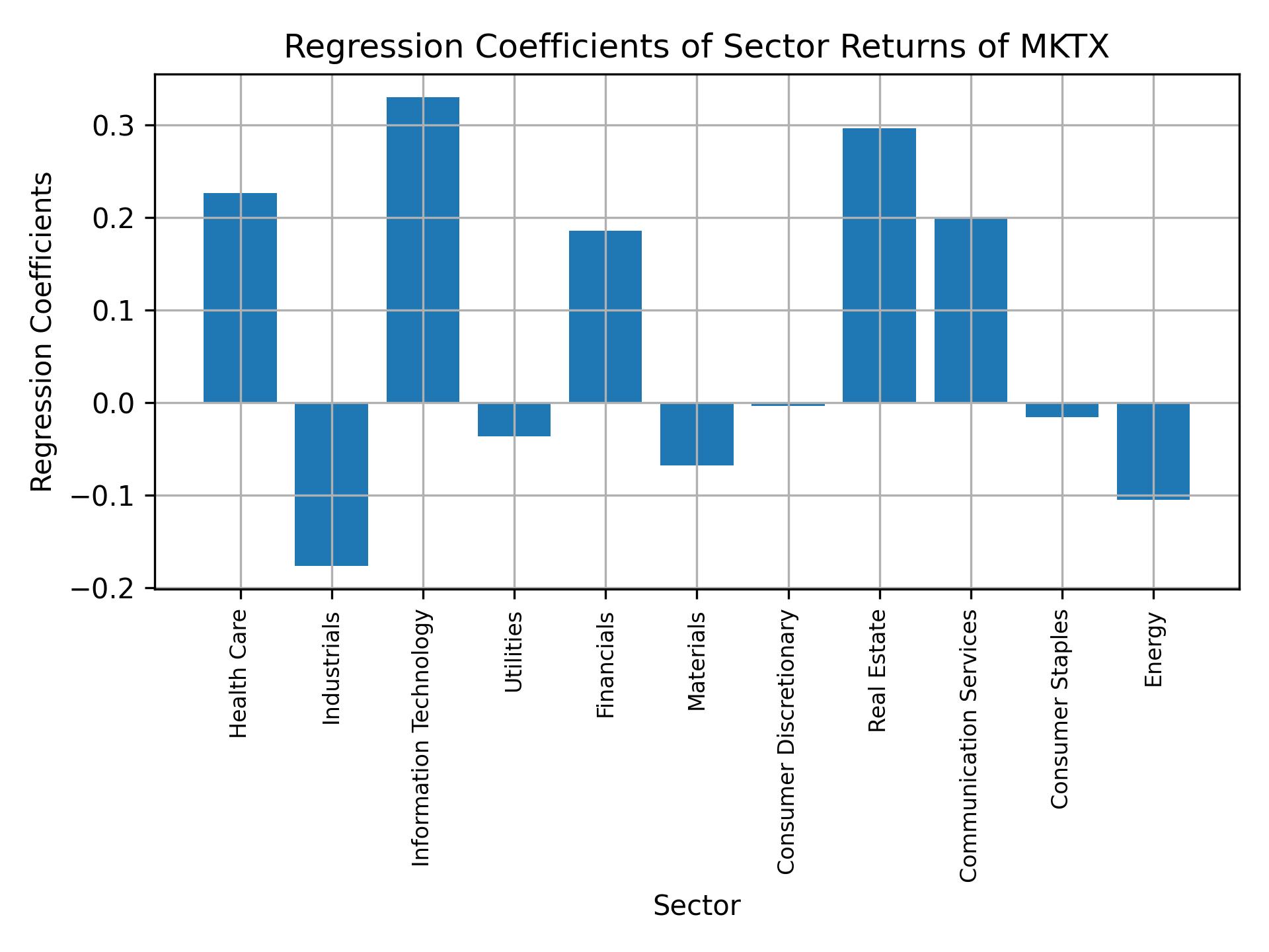 Linear regression coefficients of MKTX with sector returns