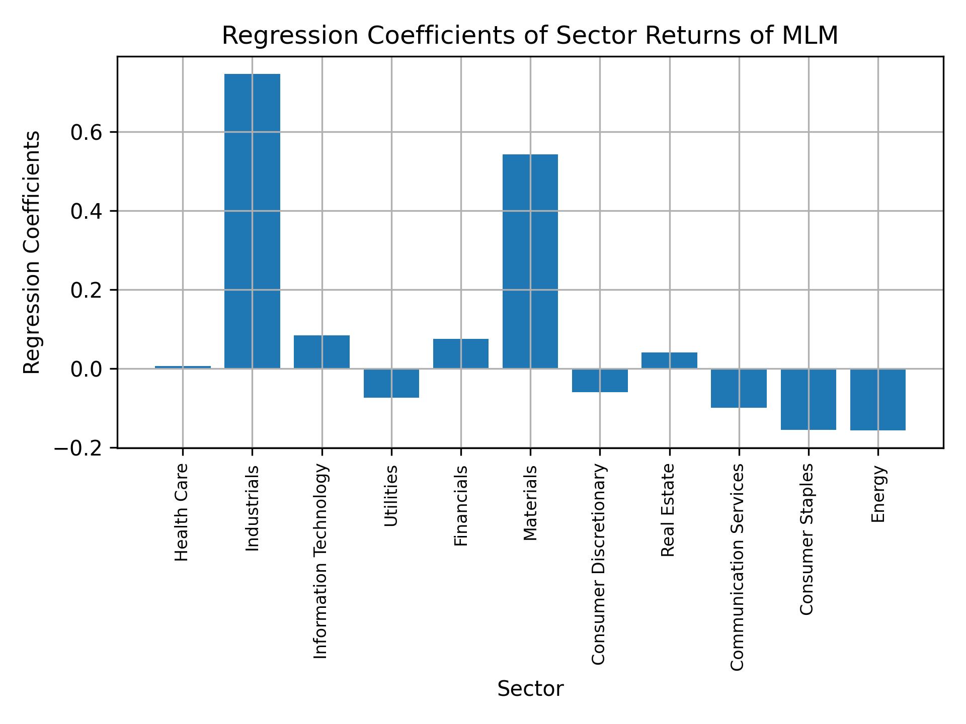 Linear regression coefficients of MLM with sector returns