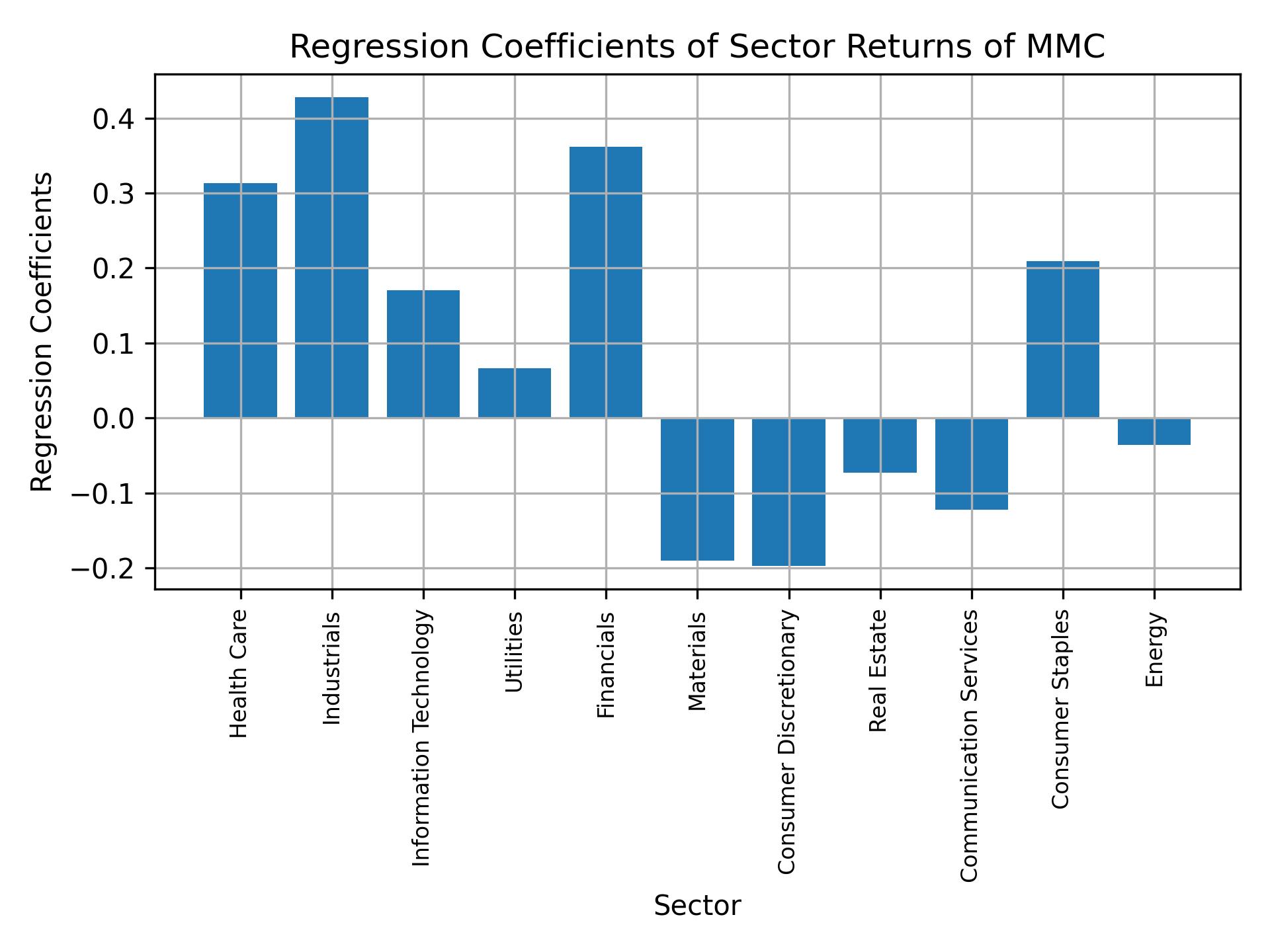 Linear regression coefficients of MMC with sector returns