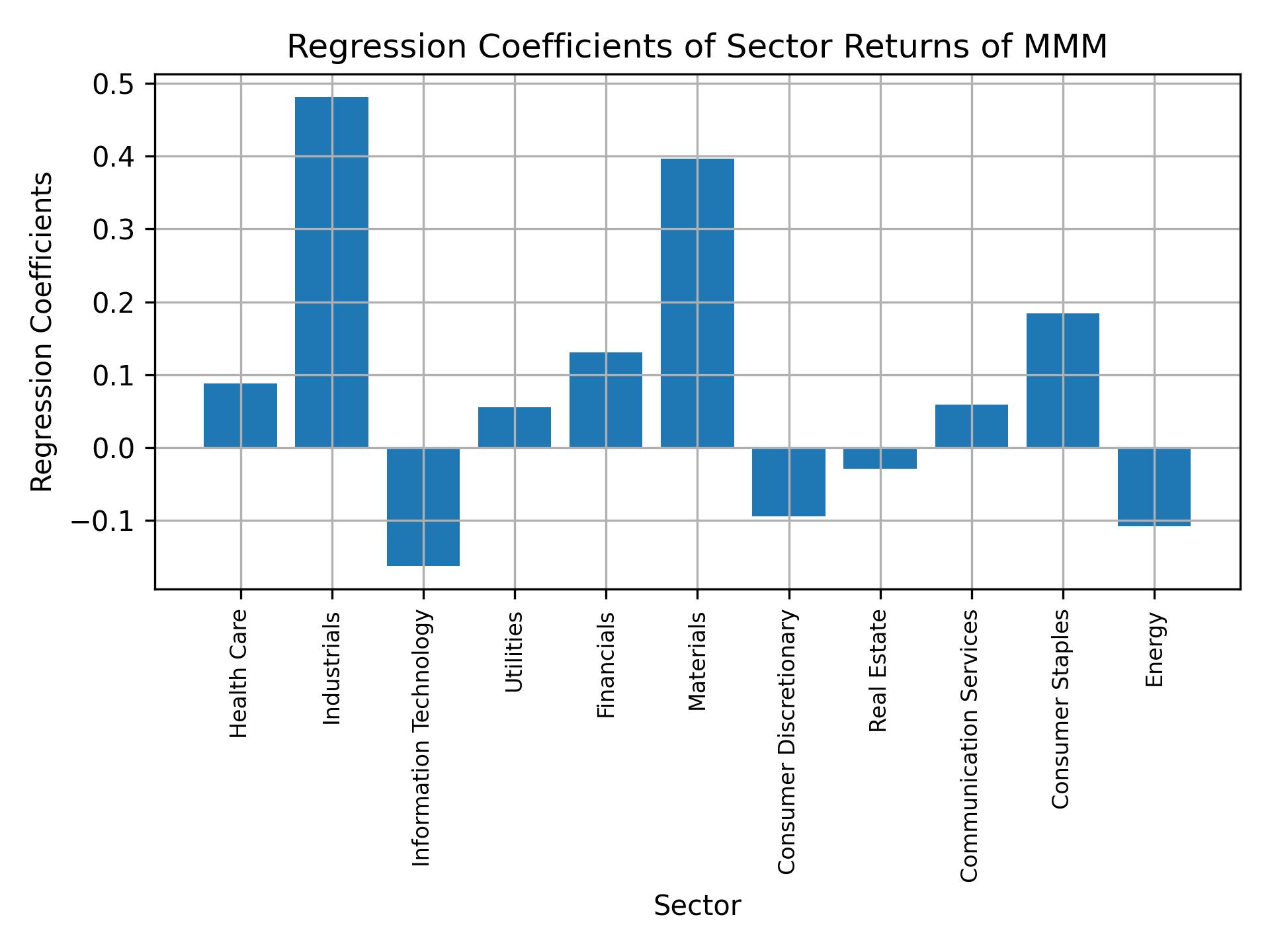 Linear regression coefficients of MMM with sector returns