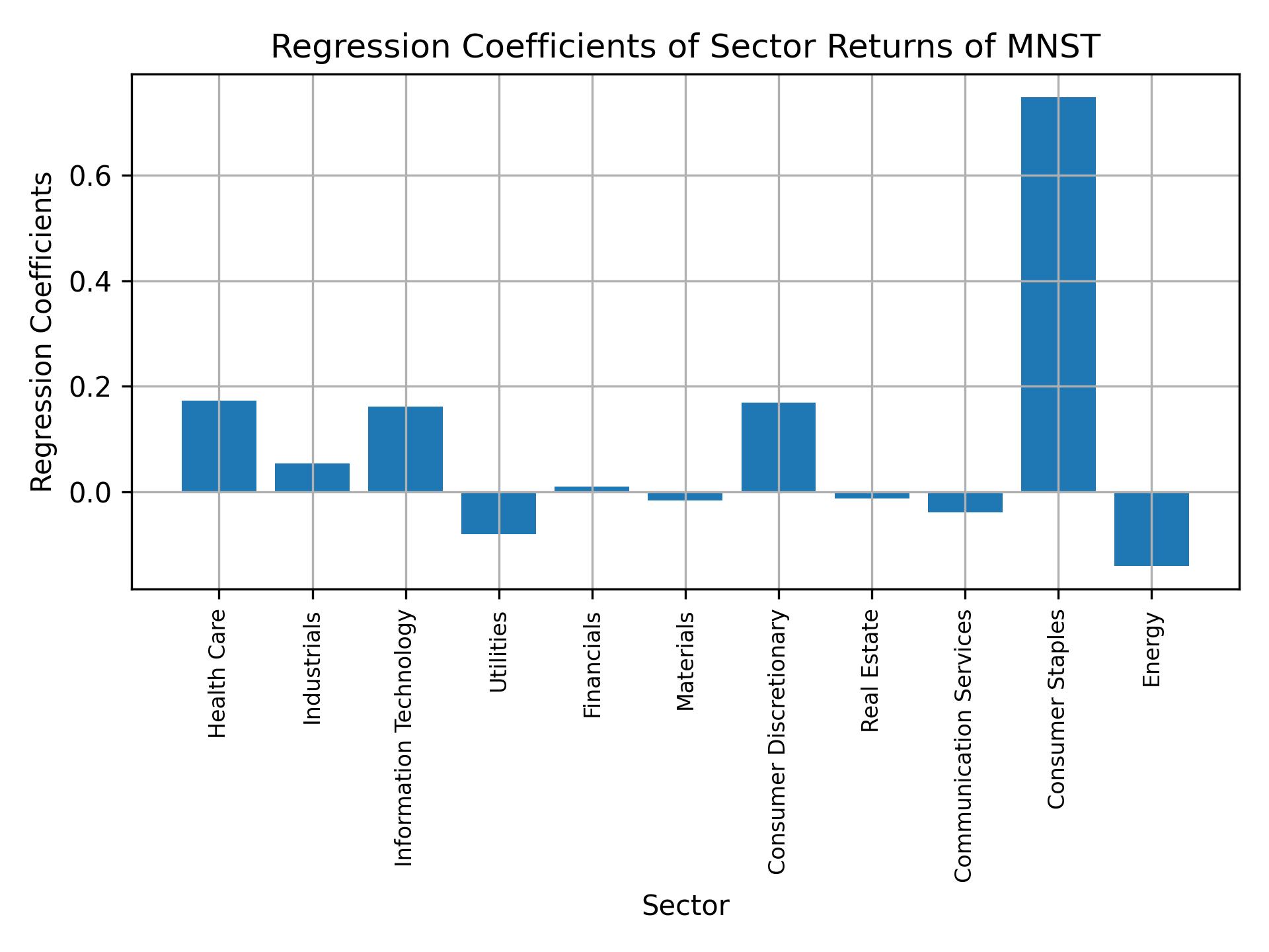 Linear regression coefficients of MNST with sector returns