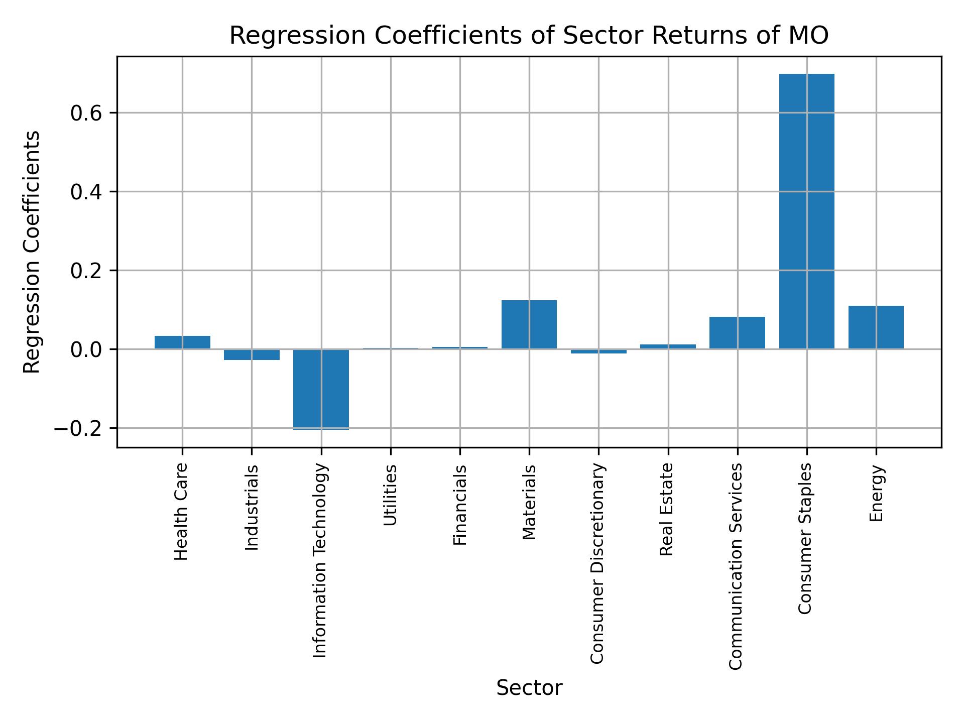 Linear regression coefficients of MO with sector returns