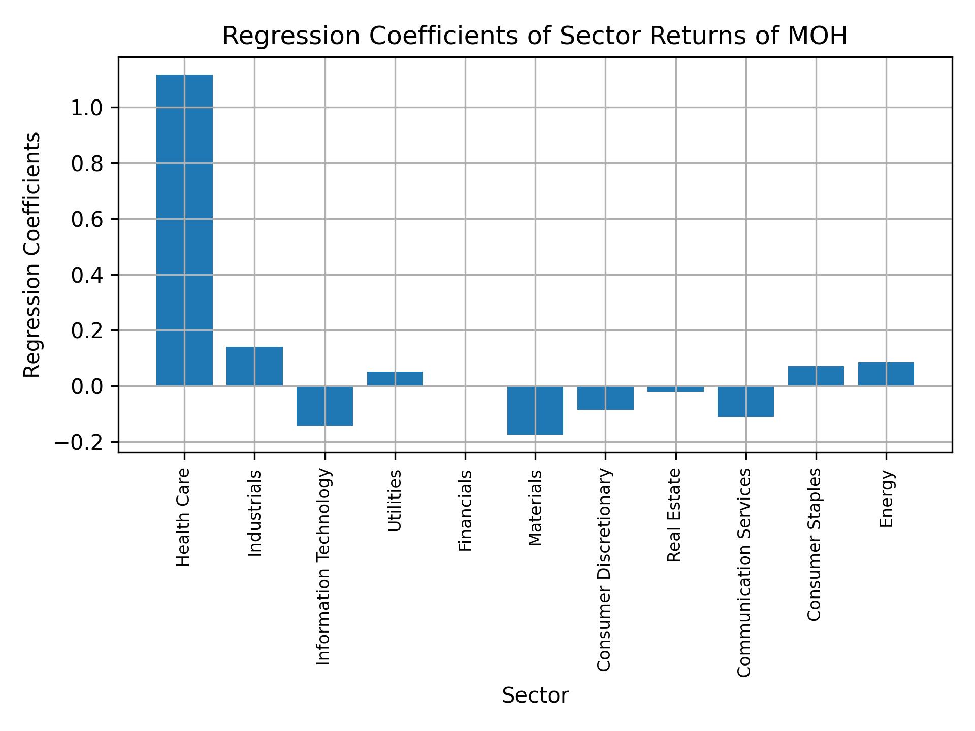 Linear regression coefficients of MOH with sector returns