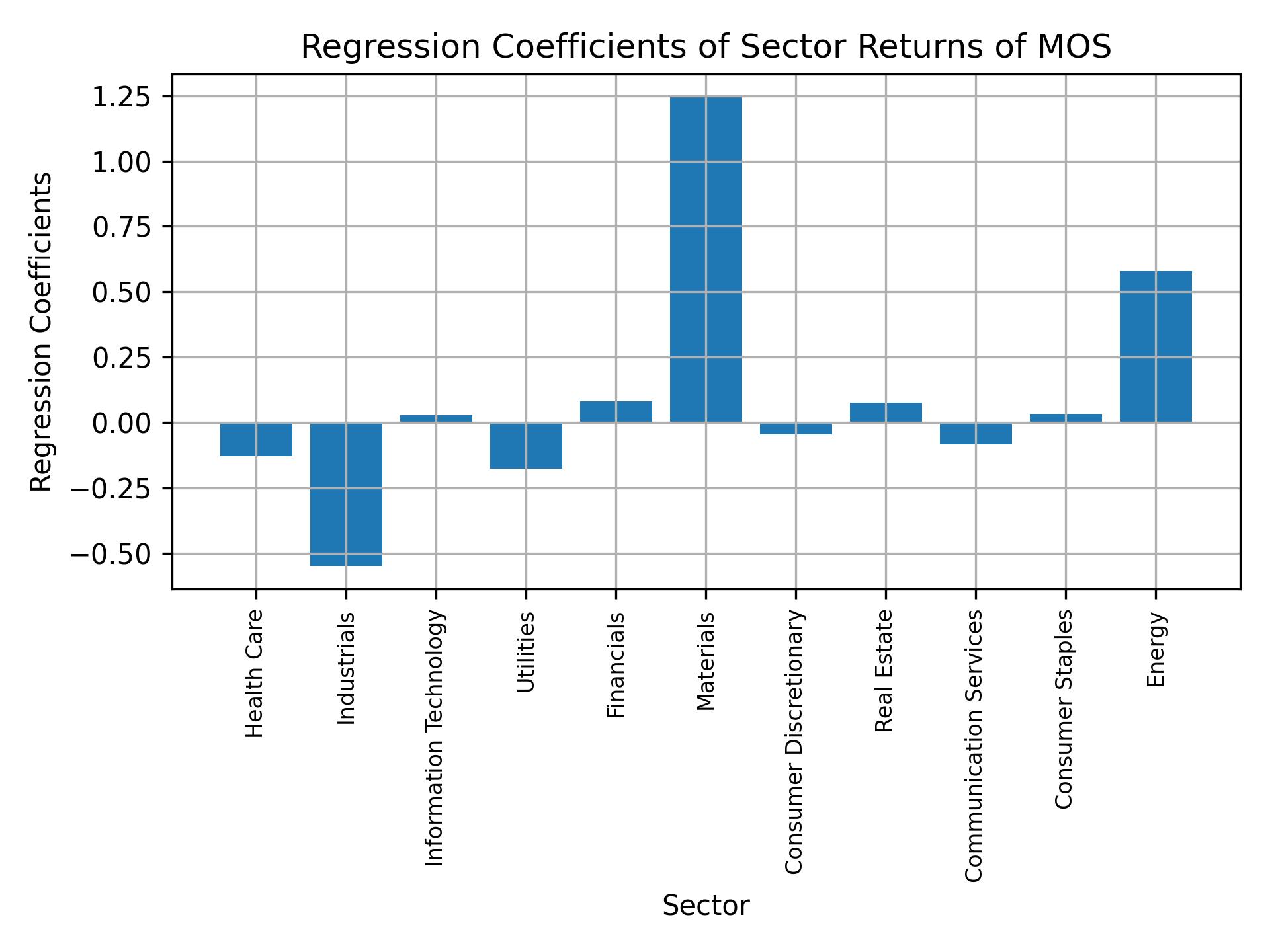 Linear regression coefficients of MOS with sector returns