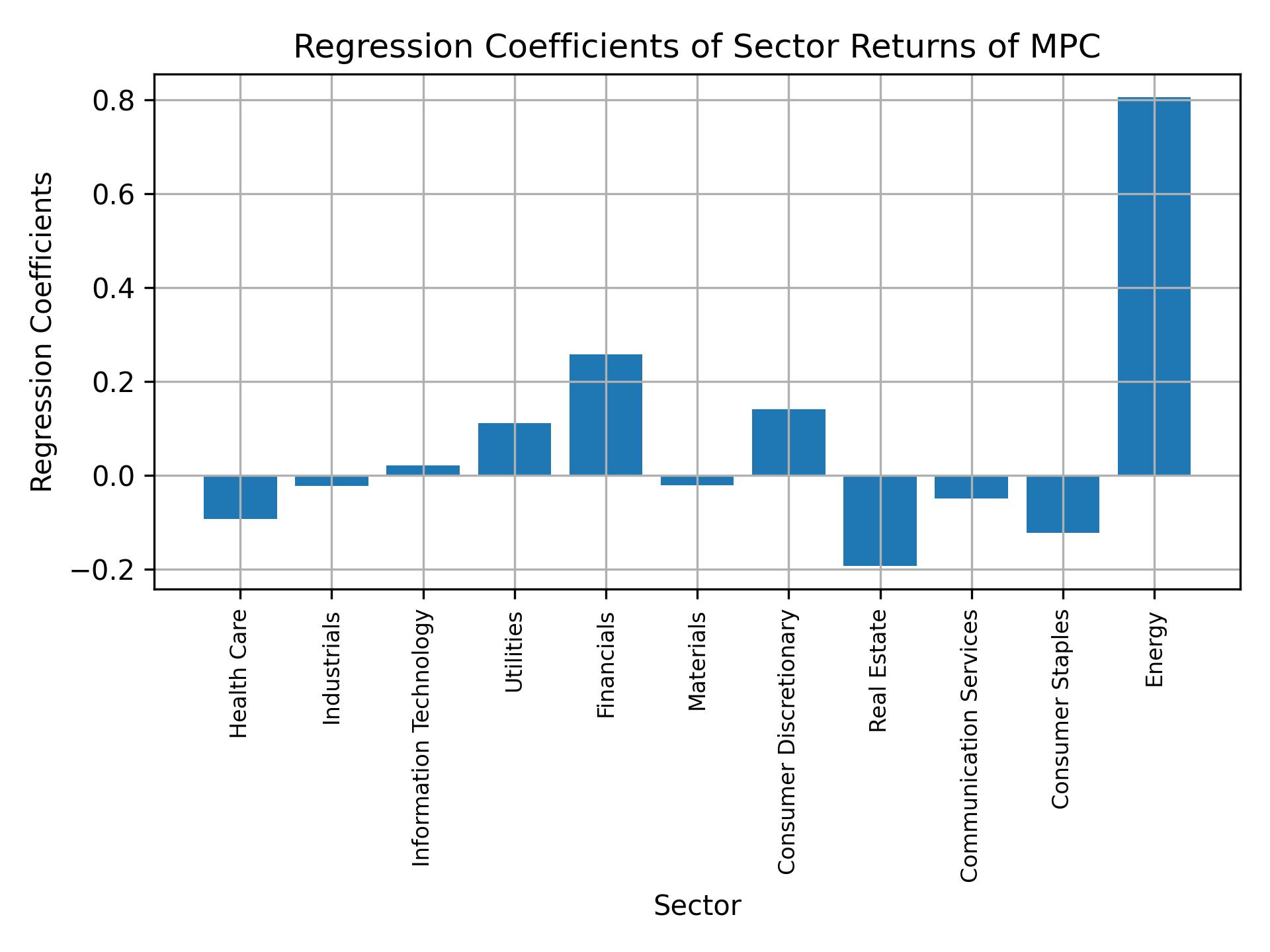 Linear regression coefficients of MPC with sector returns