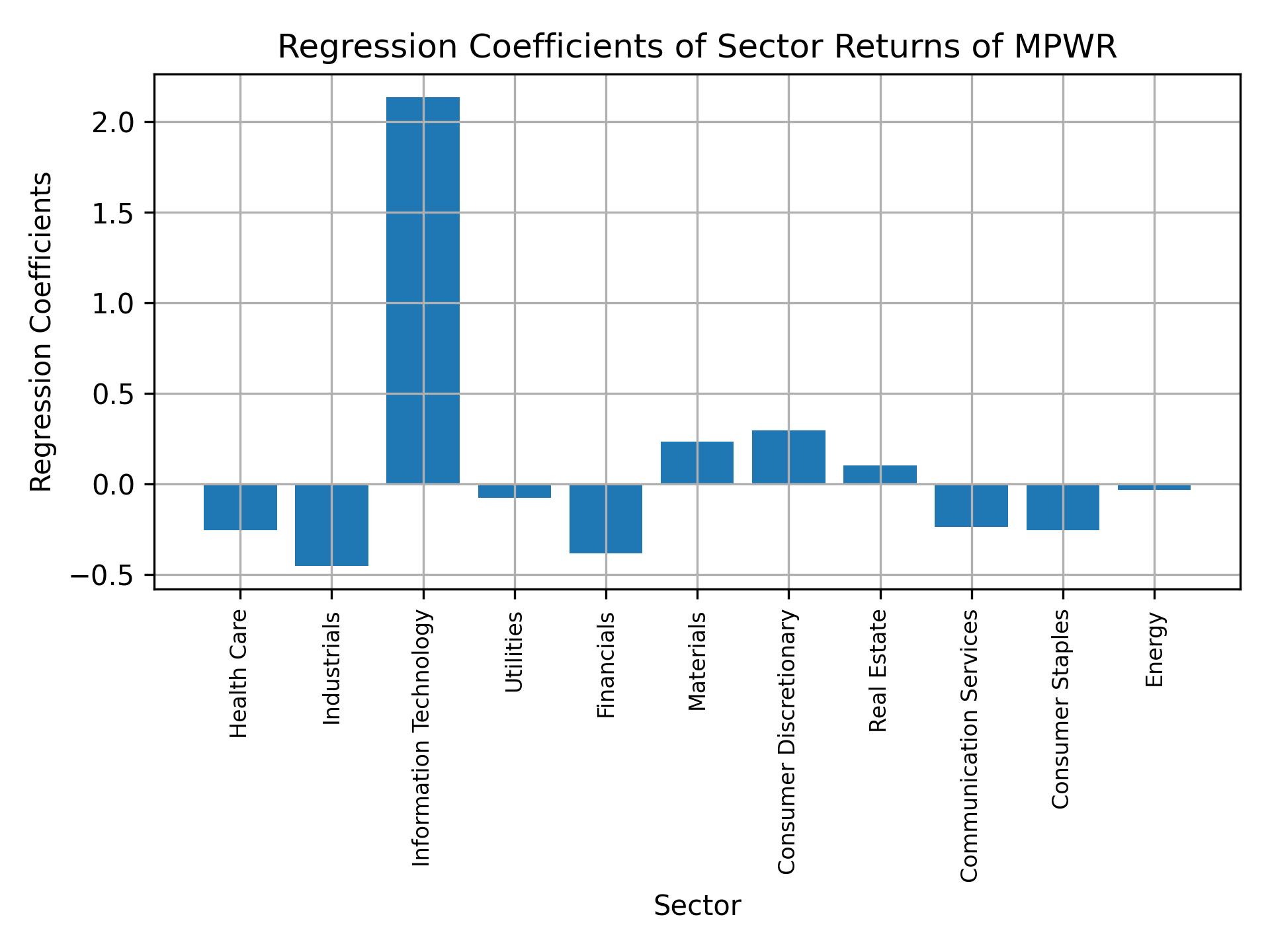 Linear regression coefficients of MPWR with sector returns