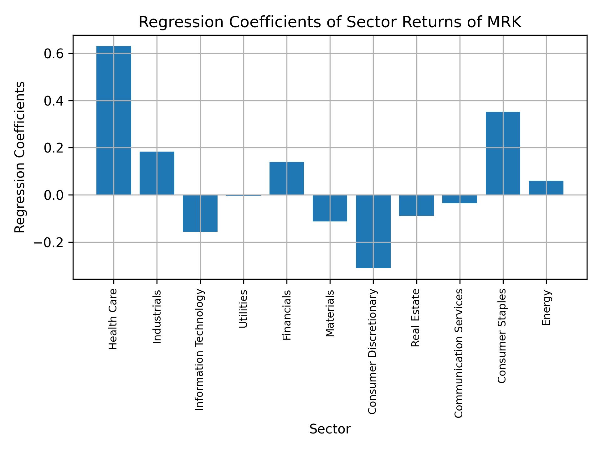 Linear regression coefficients of MRK with sector returns