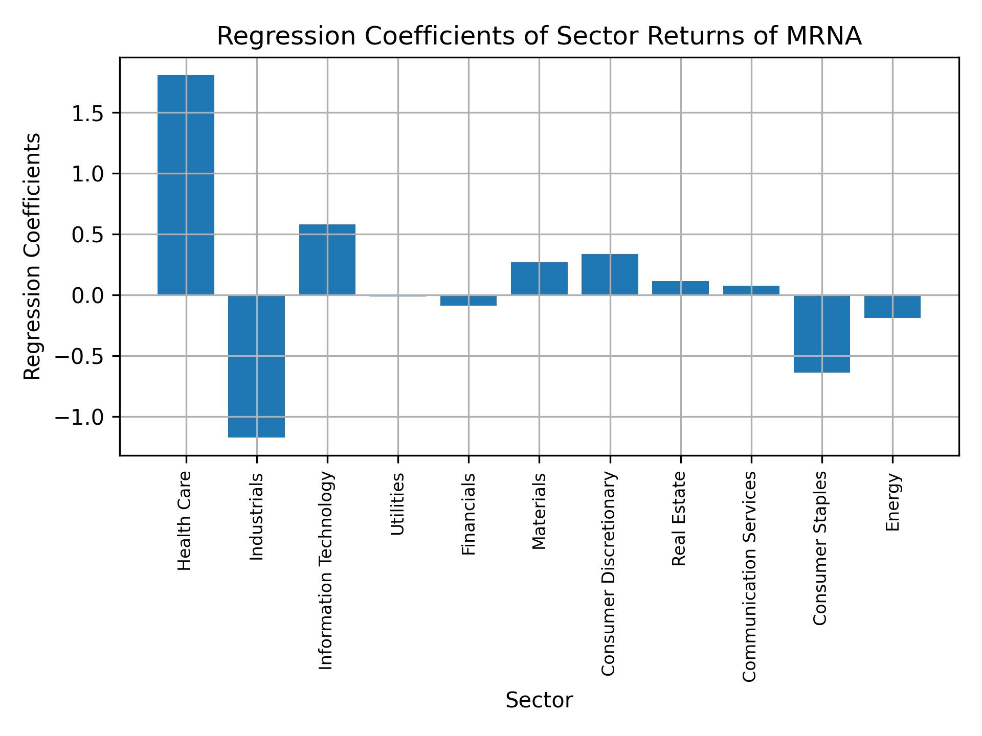 Linear regression coefficients of MRNA with sector returns