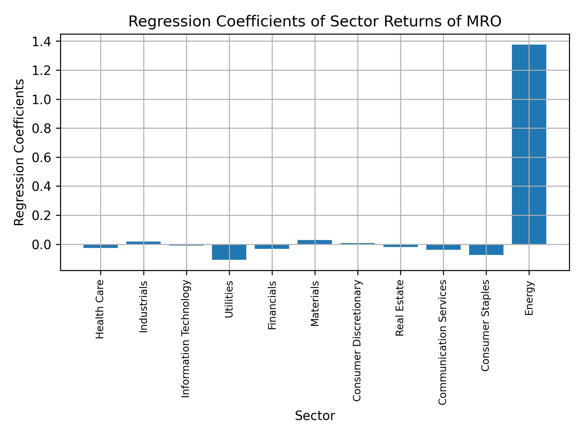 Linear regression coefficients of MRO with sector returns