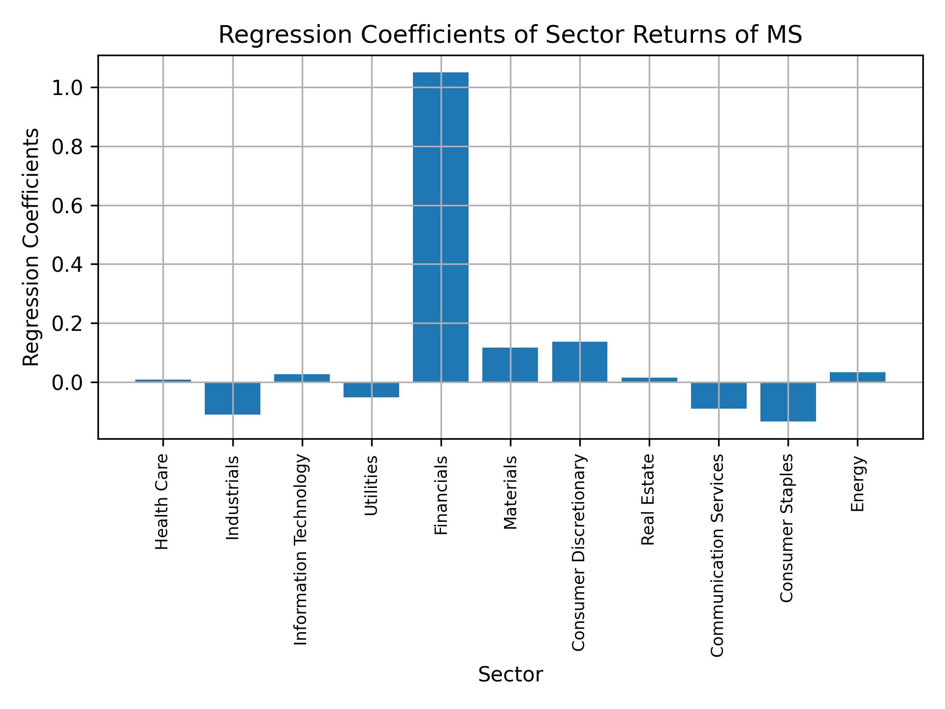 Linear regression coefficients of MS with sector returns