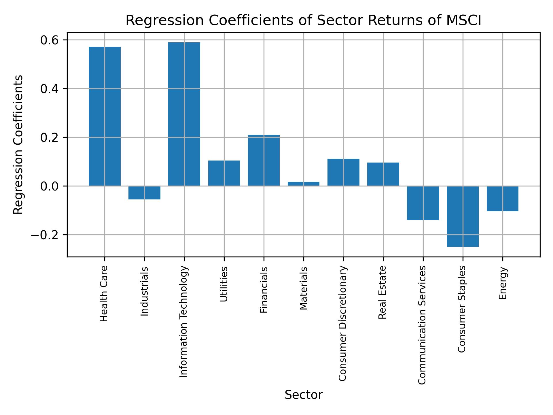 Linear regression coefficients of MSCI with sector returns