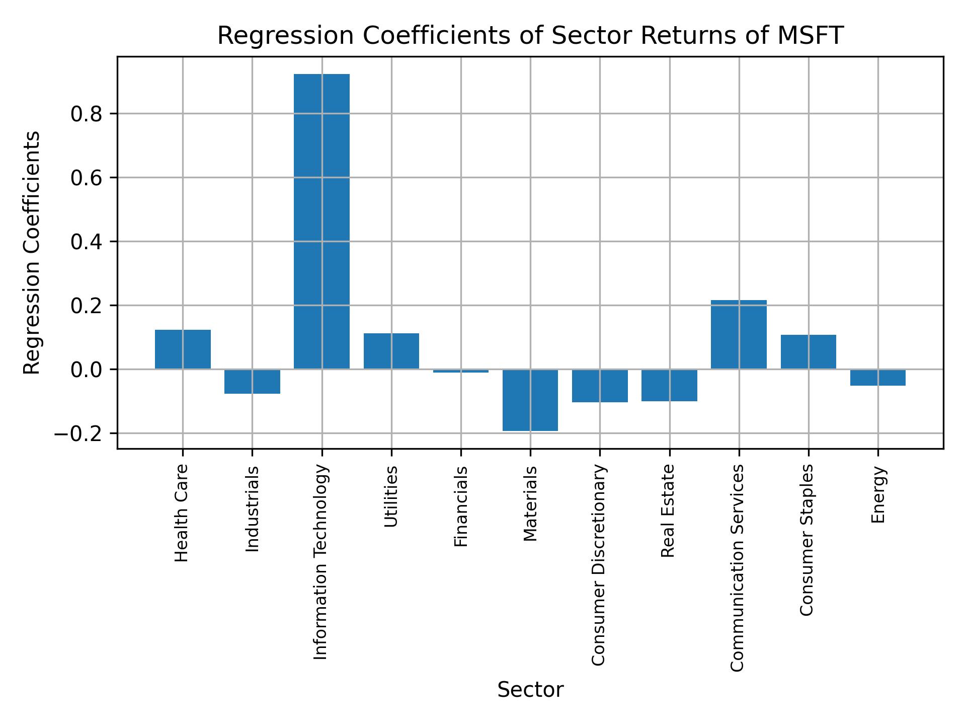 Linear regression coefficients of MSFT with sector returns