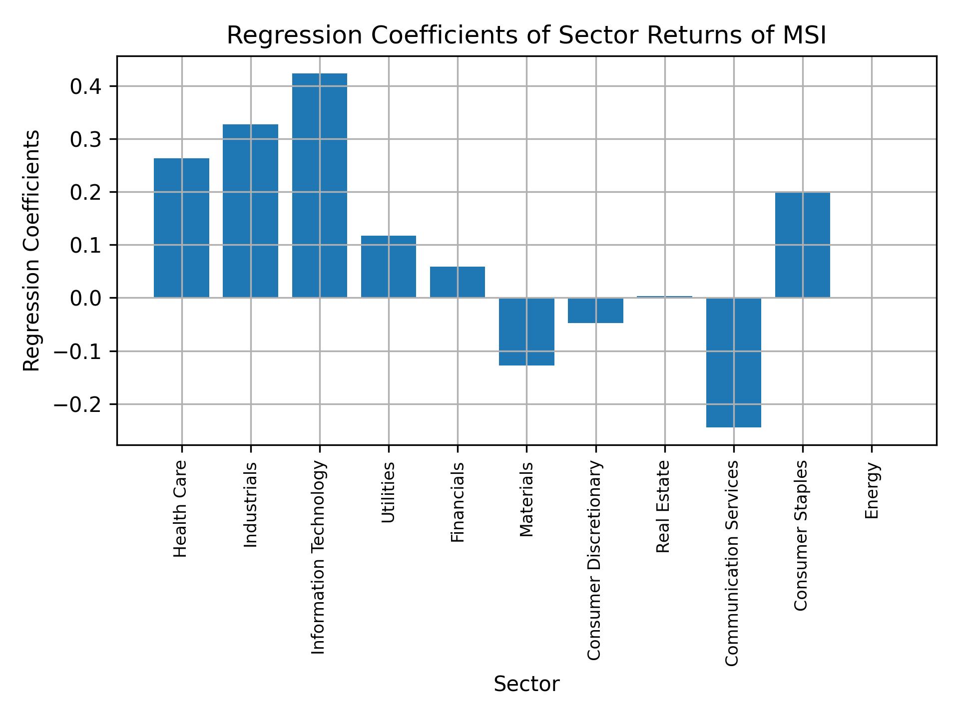 Linear regression coefficients of MSI with sector returns