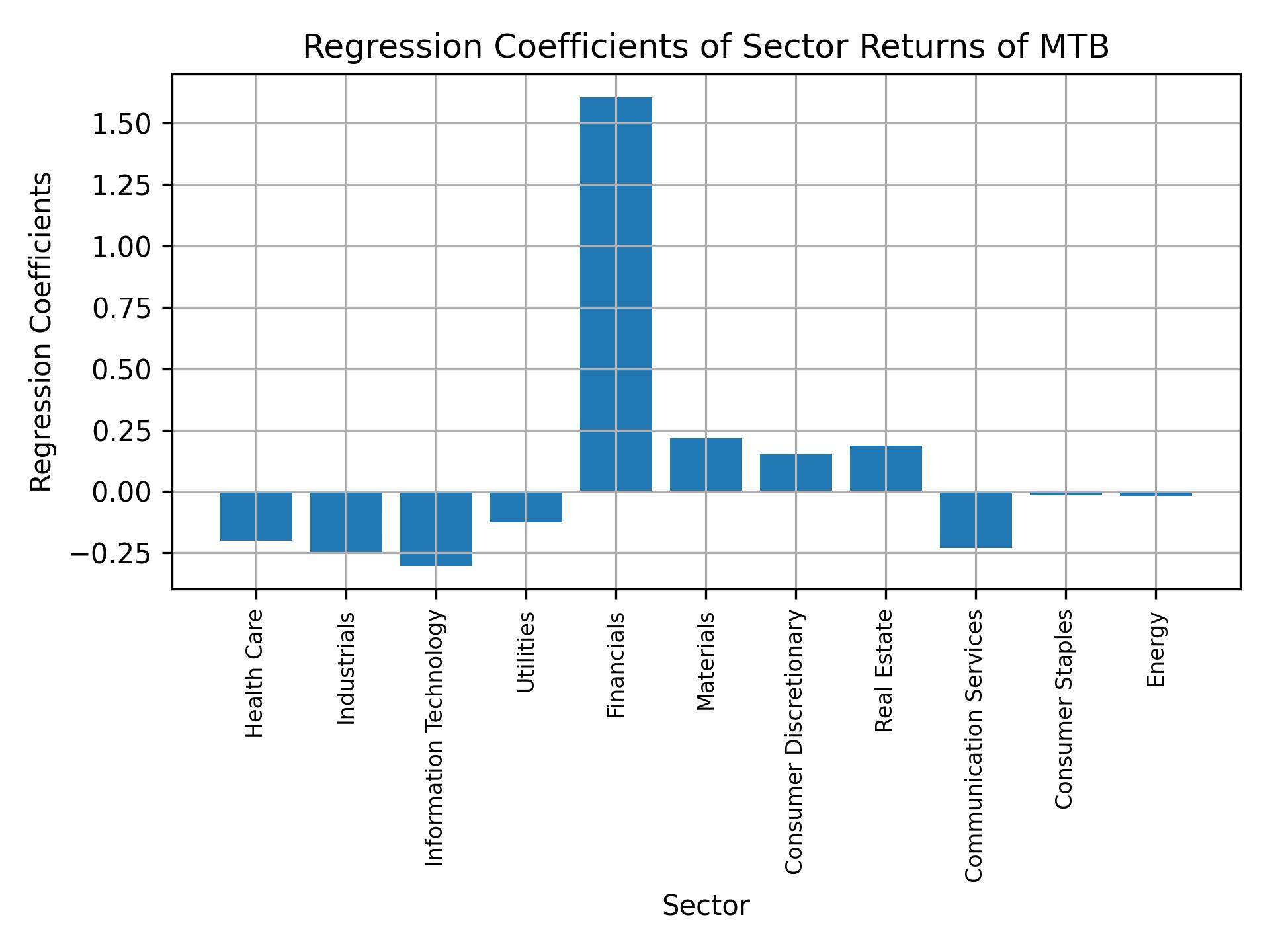 Linear regression coefficients of MTB with sector returns