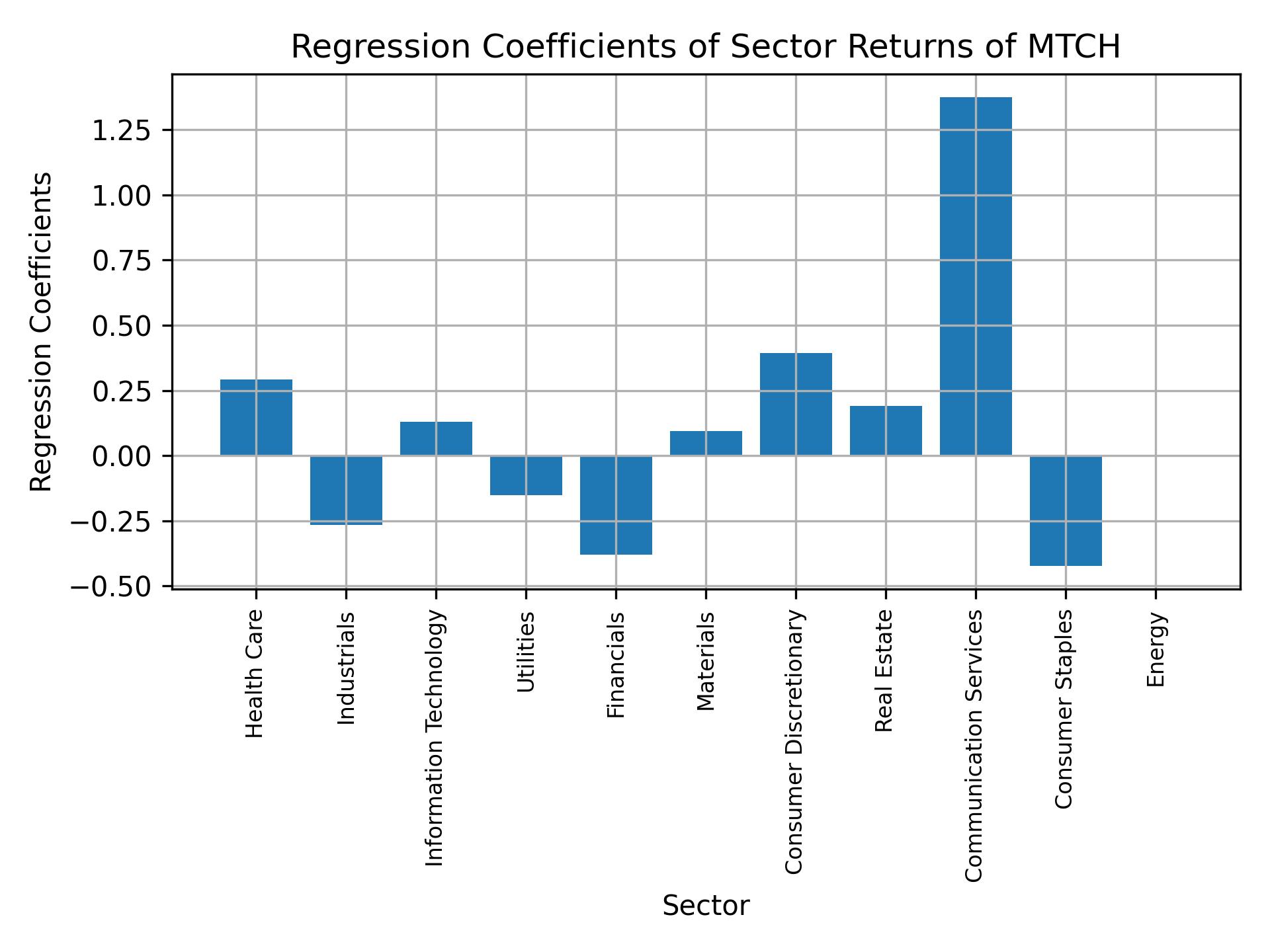 Linear regression coefficients of MTCH with sector returns