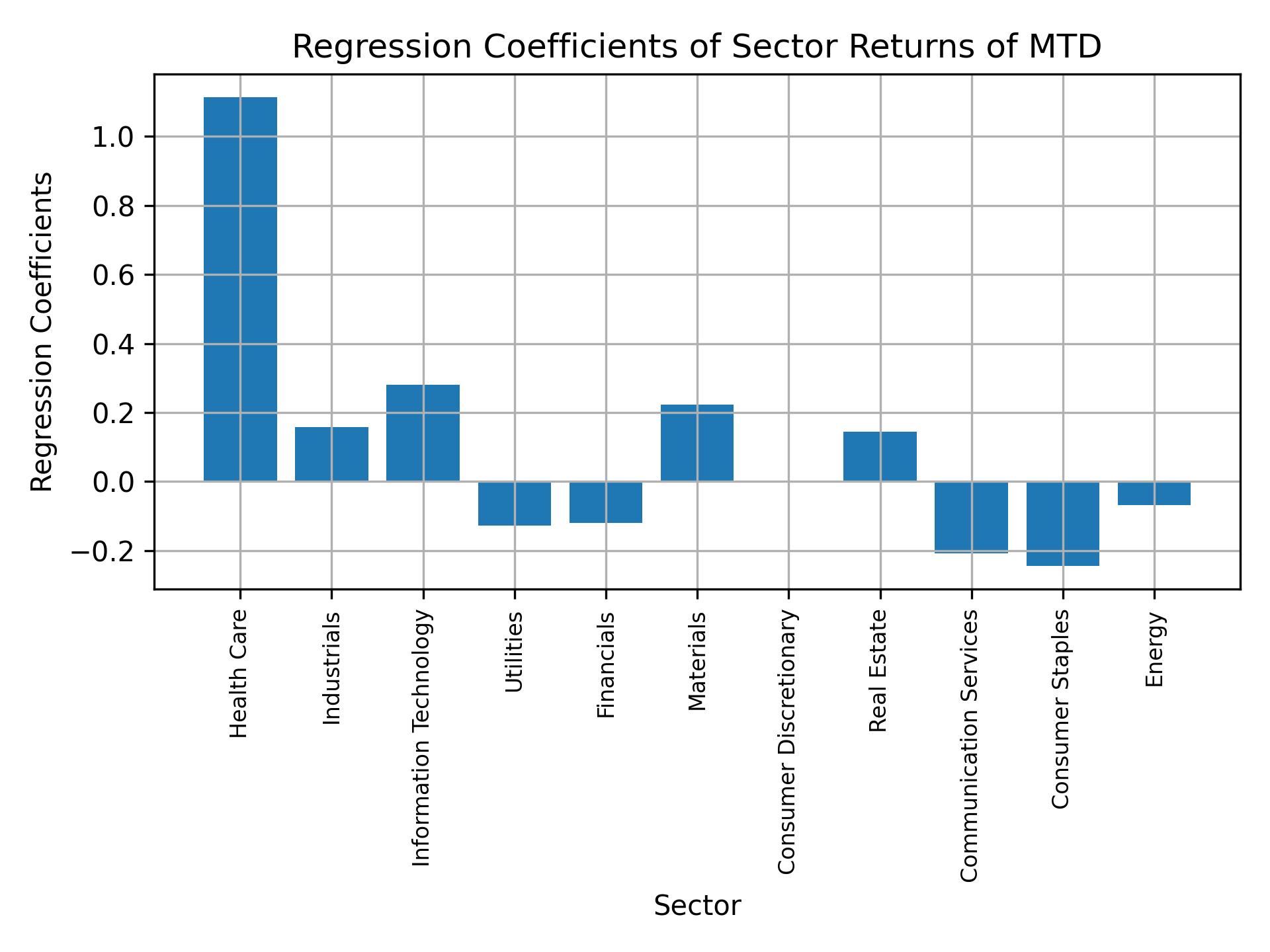 Linear regression coefficients of MTD with sector returns