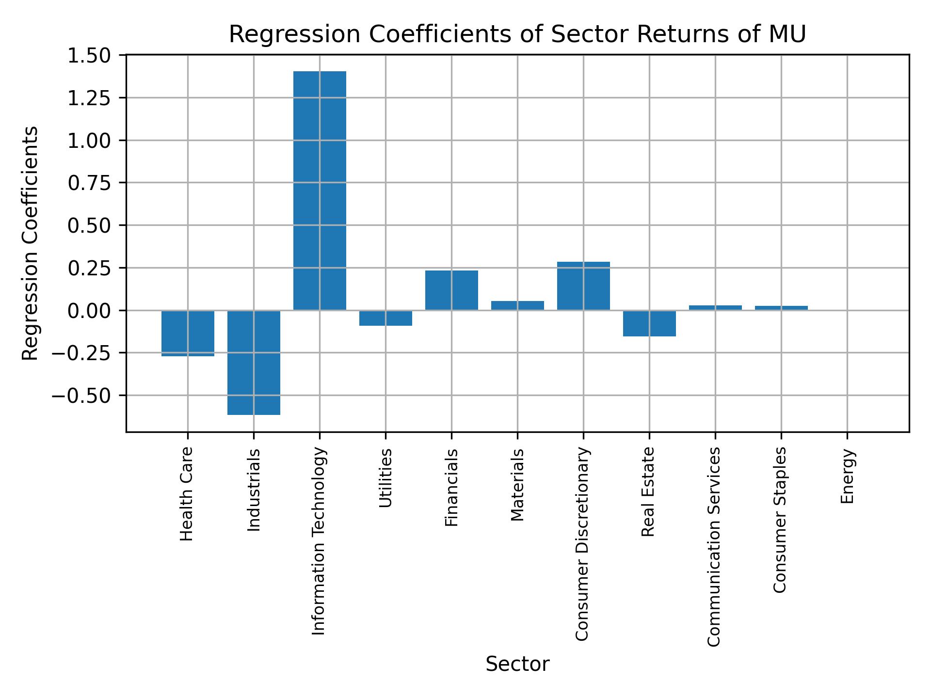 Linear regression coefficients of MU with sector returns