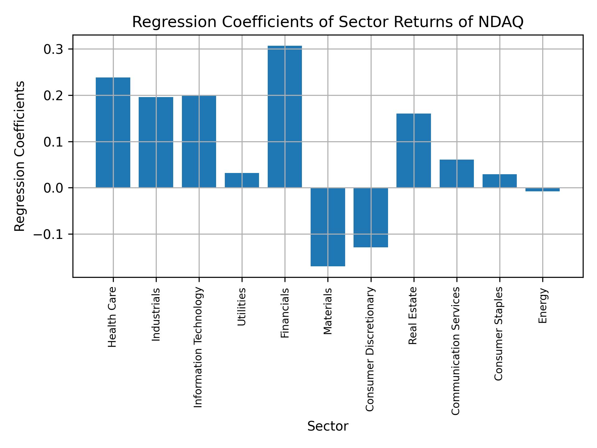 Linear regression coefficients of NDAQ with sector returns