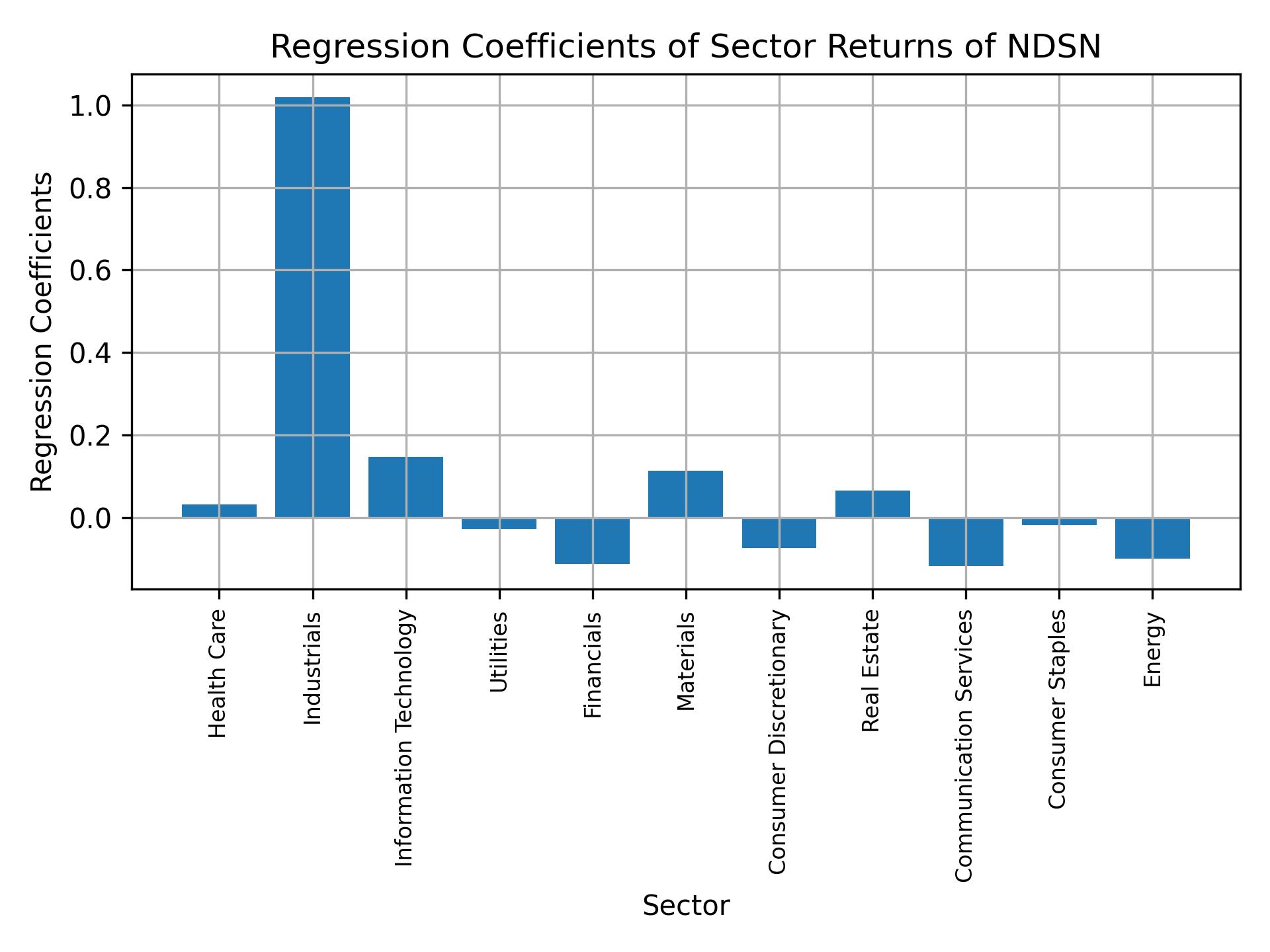 Linear regression coefficients of NDSN with sector returns