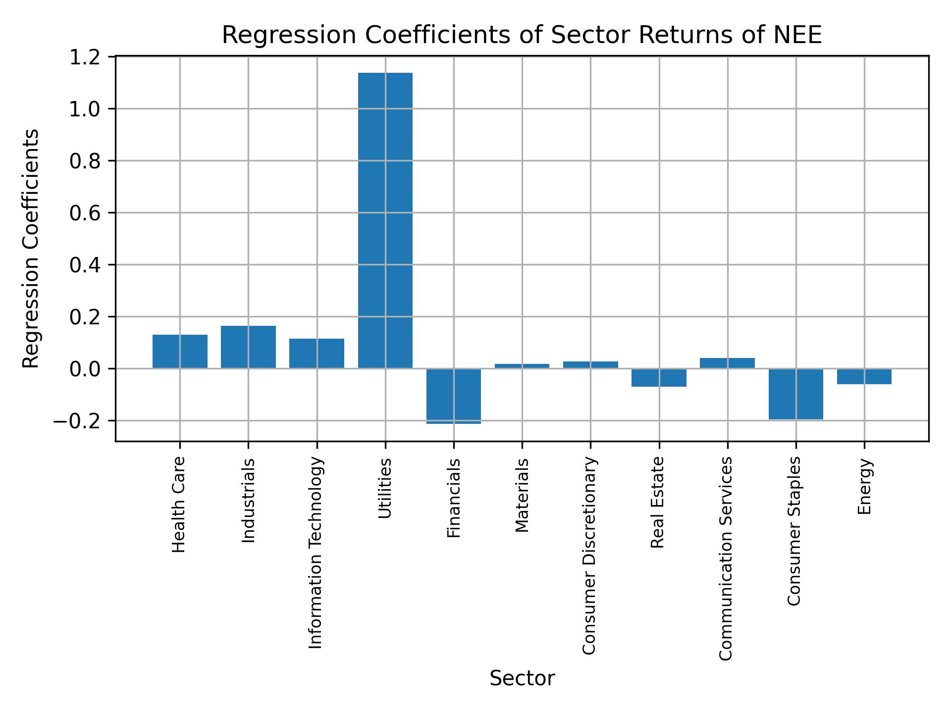 Linear regression coefficients of NEE with sector returns