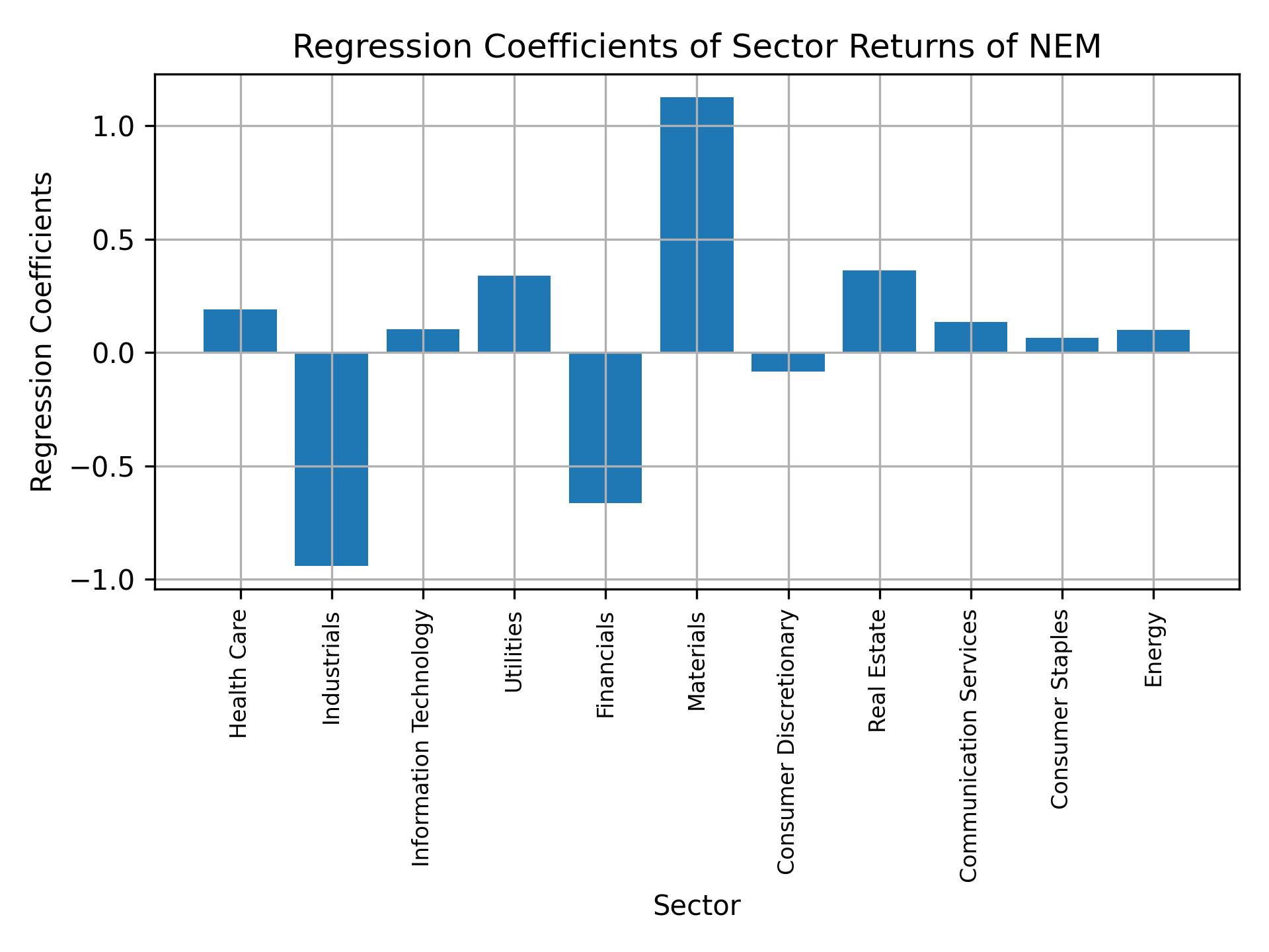 Linear regression coefficients of NEM with sector returns