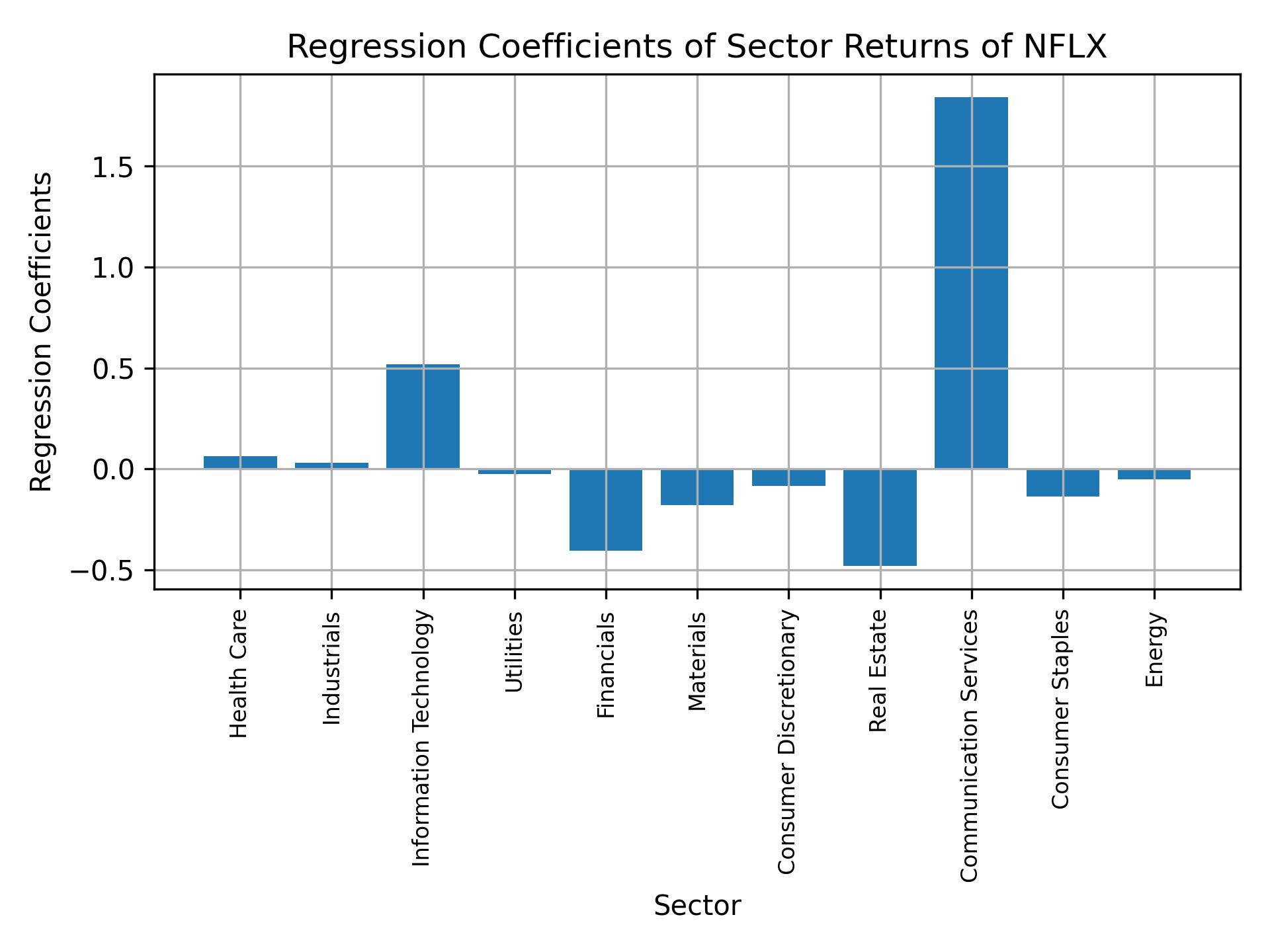 Linear regression coefficients of NFLX with sector returns