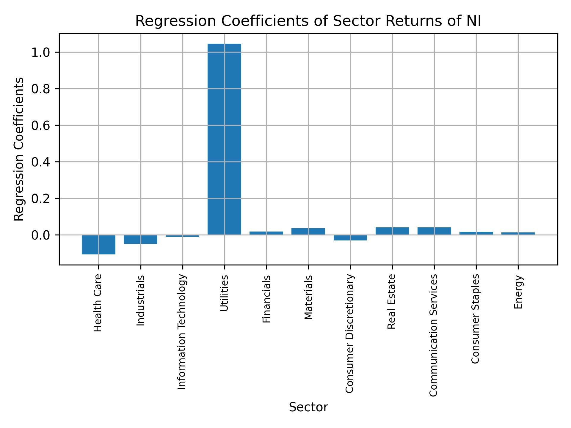 Linear regression coefficients of NI with sector returns