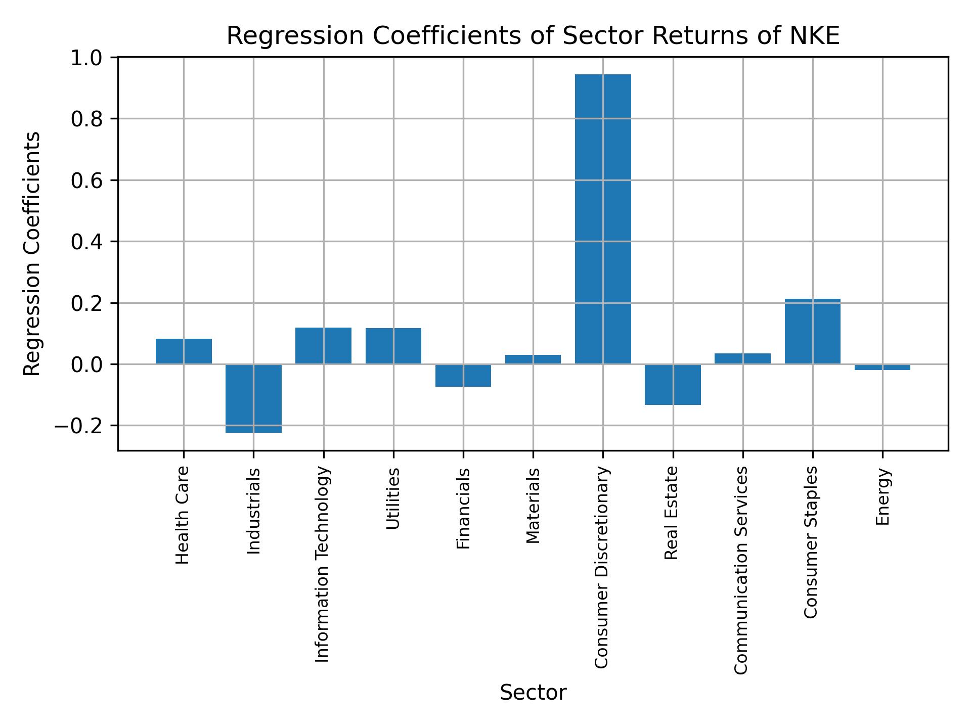 Linear regression coefficients of NKE with sector returns