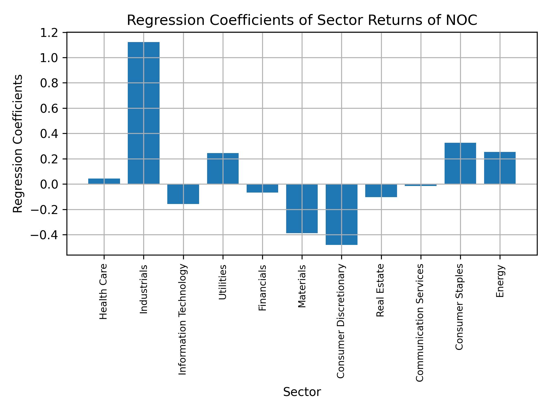 Linear regression coefficients of NOC with sector returns