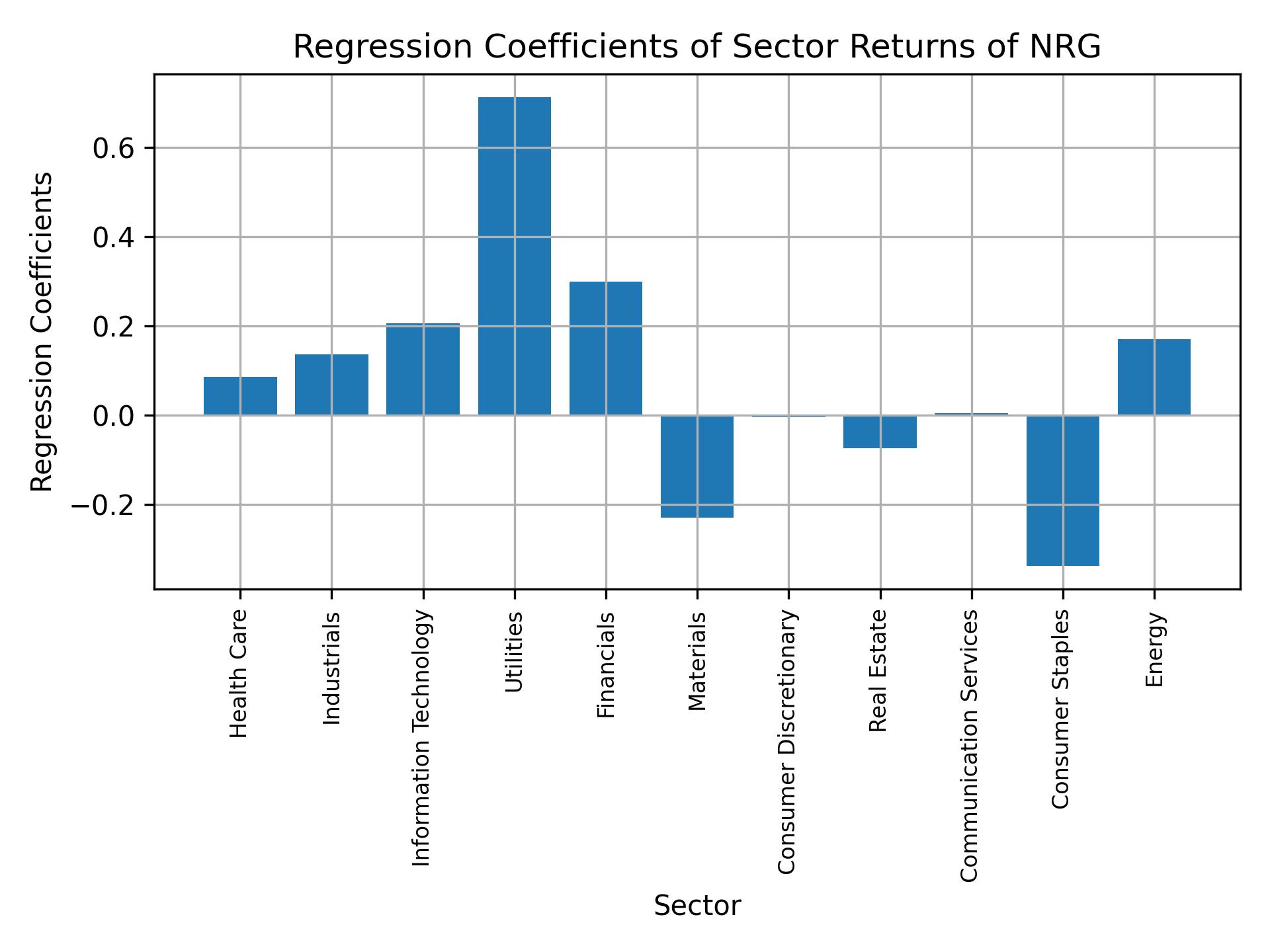 Linear regression coefficients of NRG with sector returns