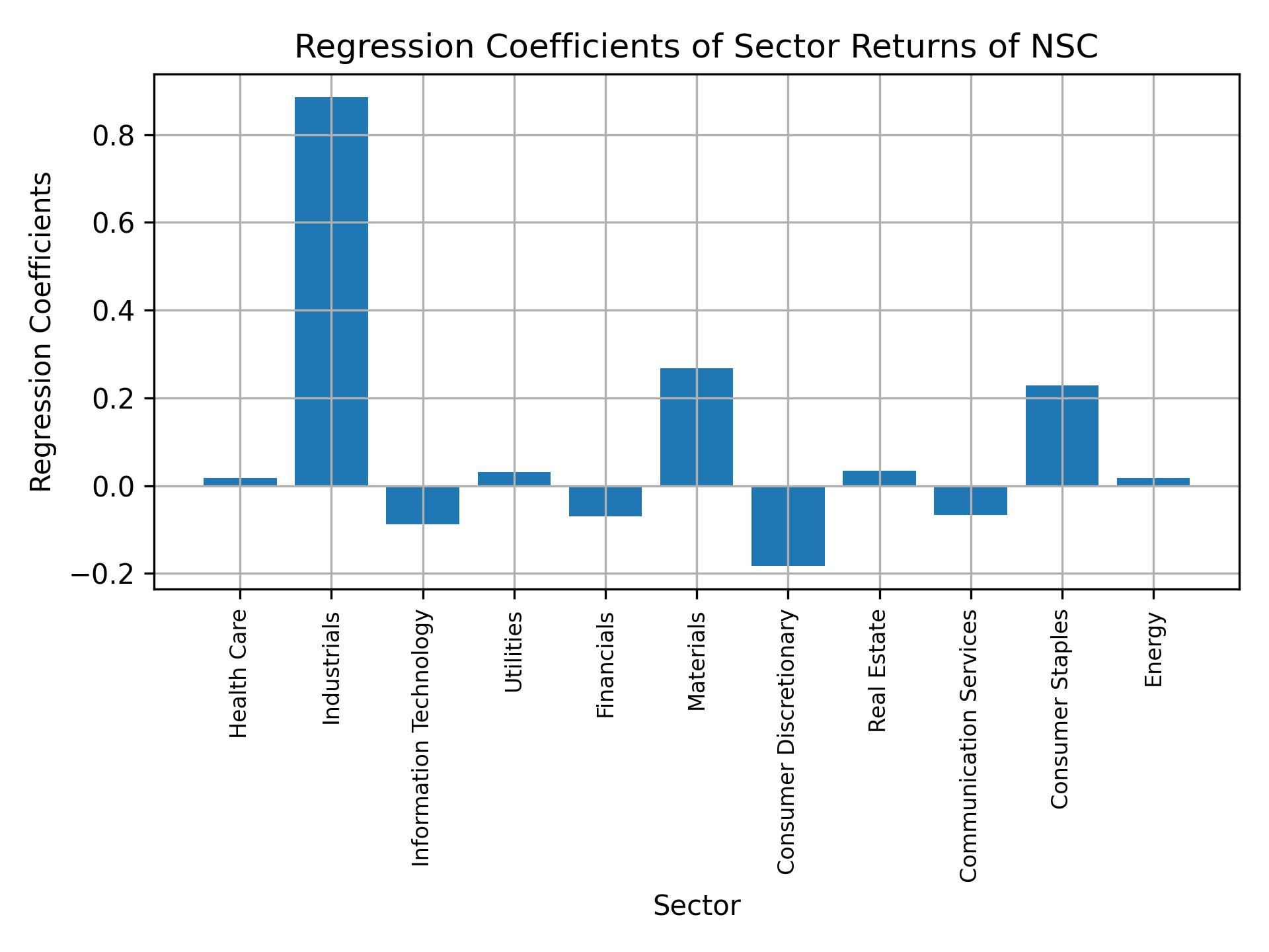 Linear regression coefficients of NSC with sector returns